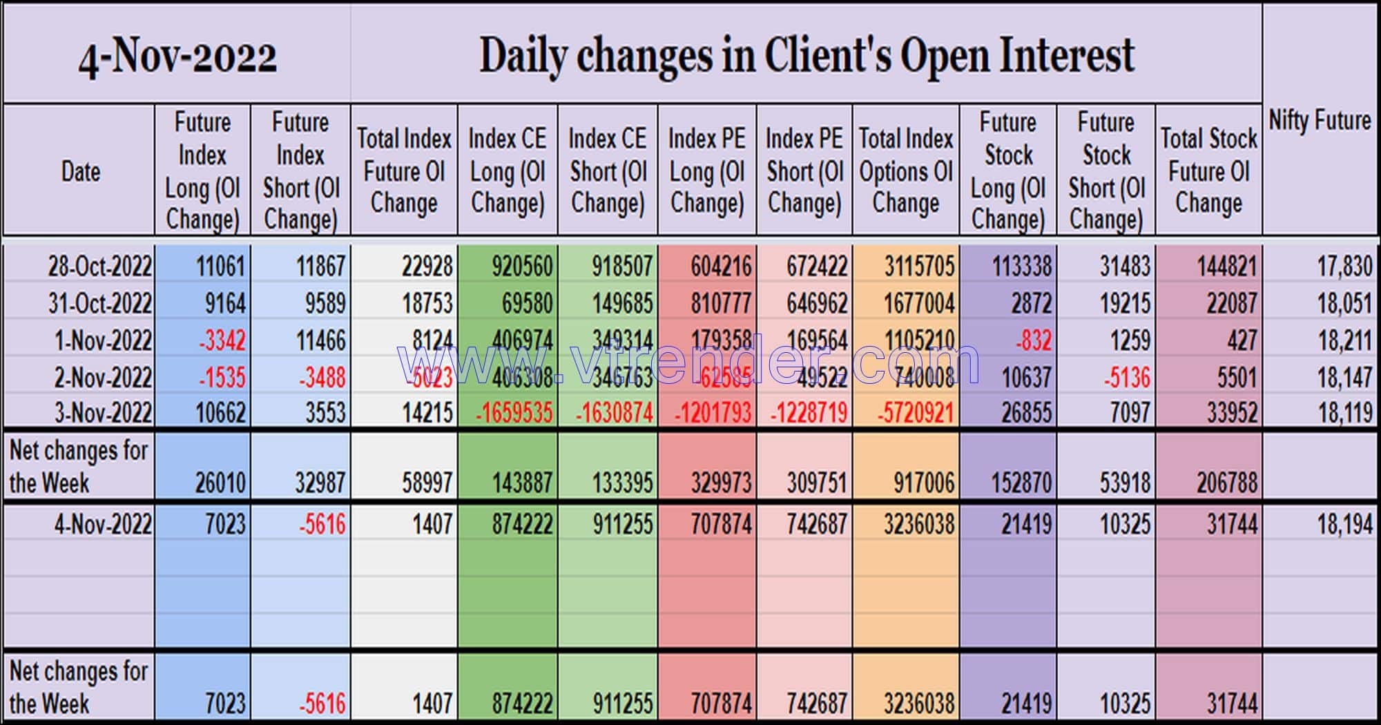 Clientoi04Nov Participantwise Open Interest (Weekly Changes) – 4Th Nov 2022 Client, Dii, Fii, Open Interest, Participantwise Open Interest, Props