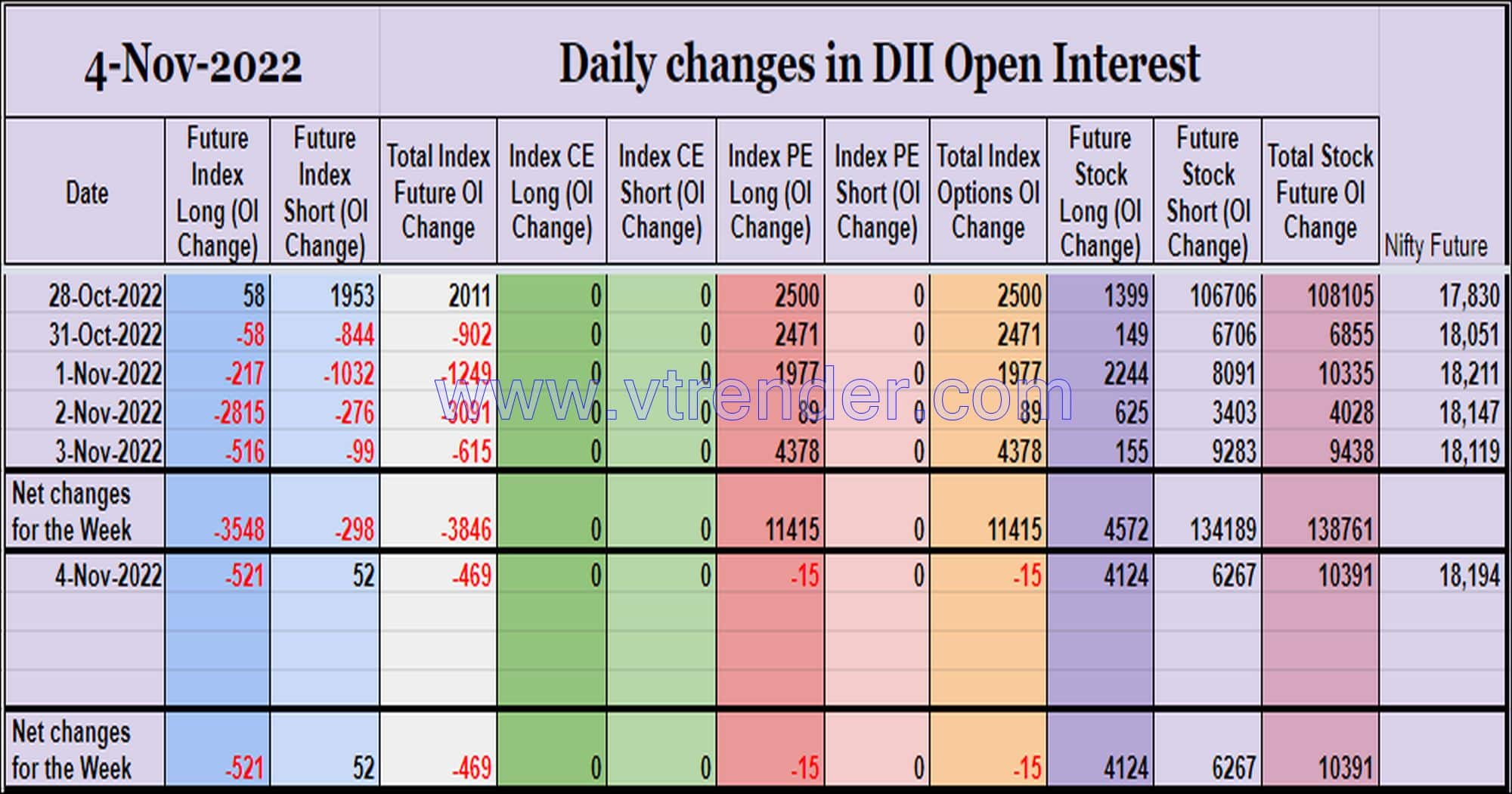 Diioi04Nov Participantwise Open Interest (Weekly Changes) – 4Th Nov 2022 Client, Dii, Fii, Open Interest, Participantwise Open Interest, Props