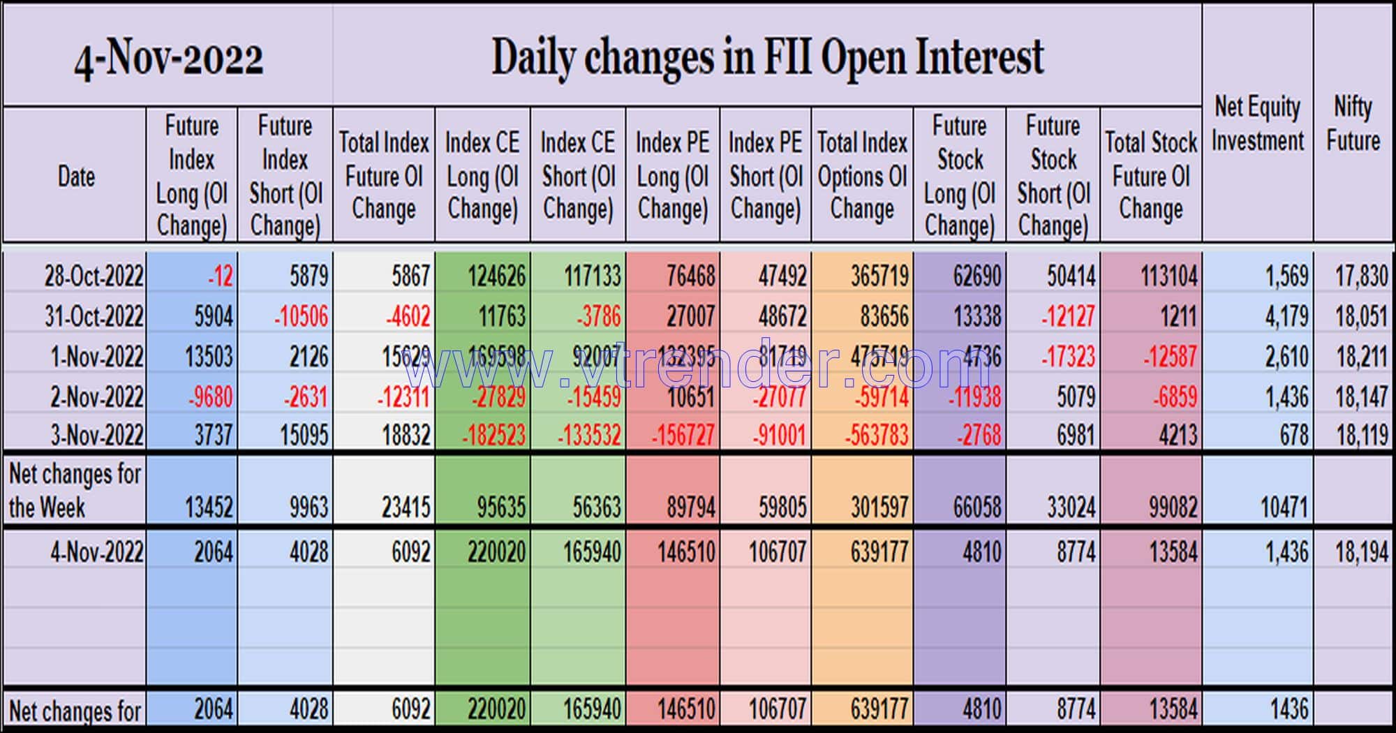 Fiioi04Nov Participantwise Open Interest (Weekly Changes) – 4Th Nov 2022 Client, Dii, Fii, Open Interest, Participantwise Open Interest, Props