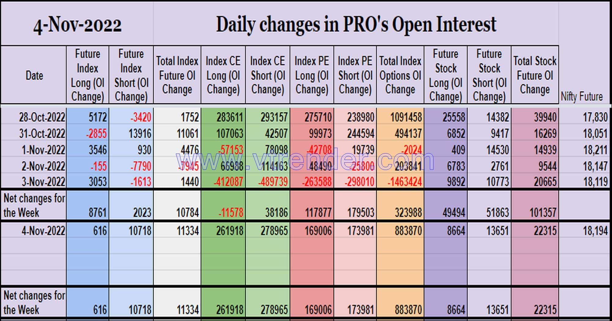 Prooi04Nov Participantwise Open Interest (Weekly Changes) – 4Th Nov 2022 Client, Dii, Fii, Open Interest, Participantwise Open Interest, Props