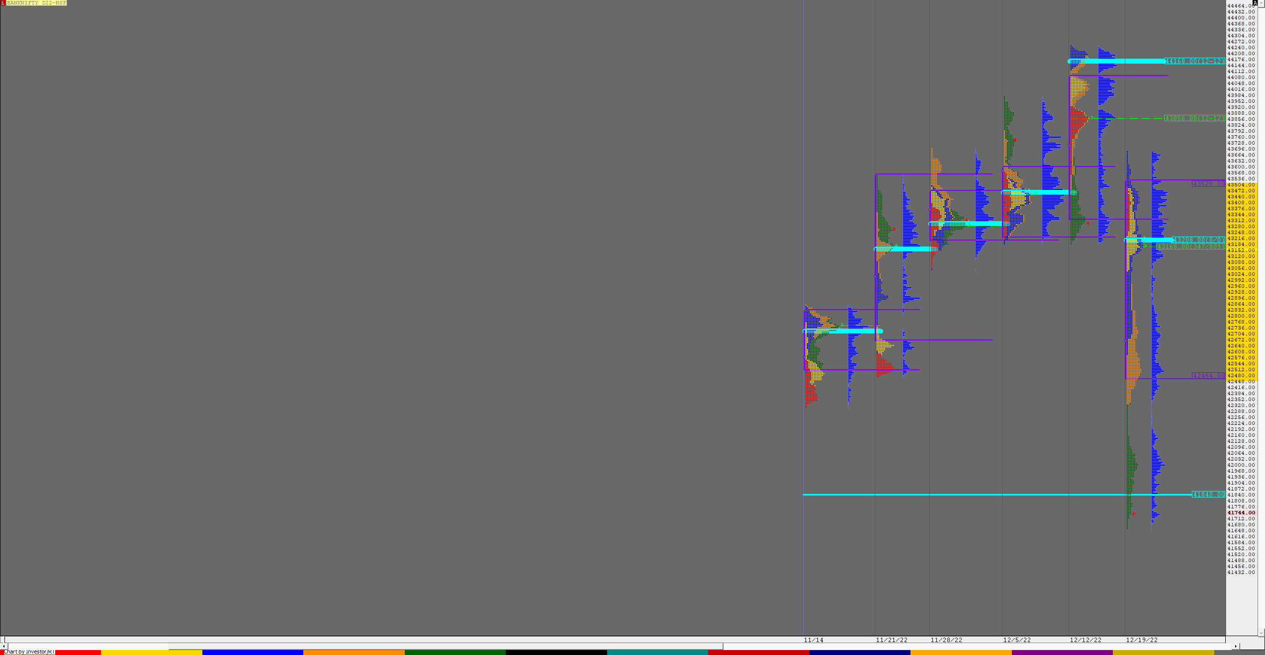 Bnf F 3 Weekly Charts (19Th To 23Rd Dec 2022) And Market Profile Analysis Banknifty Futures, Charts, Day Trading, Intraday Trading, Intraday Trading Strategies, Market Profile, Market Profile Trading Strategies, Nifty Futures, Order Flow Analysis, Support And Resistance, Technical Analysis, Trading Strategies, Volume Profile Trading