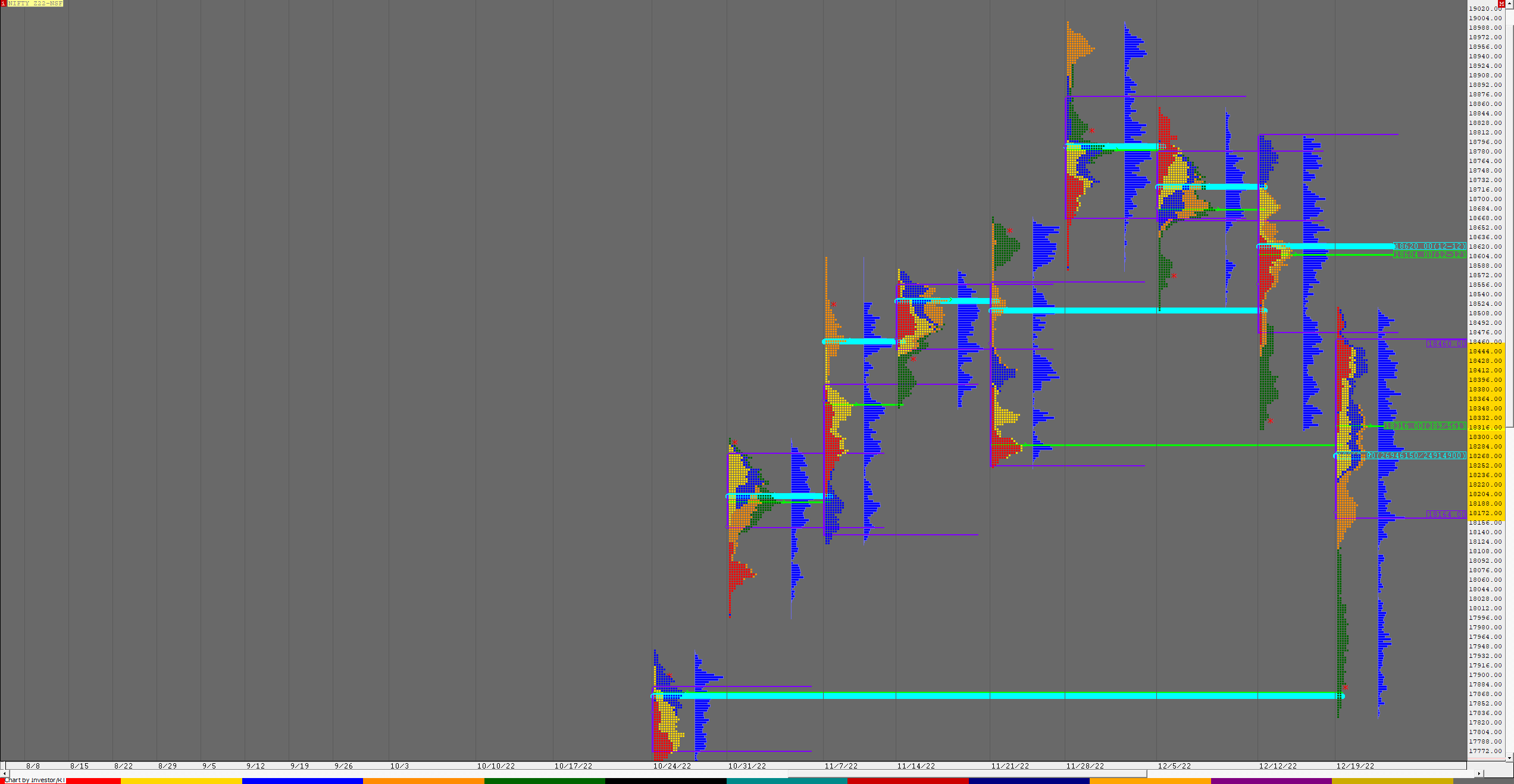 Nf F 3 Weekly Charts (19Th To 23Rd Dec 2022) And Market Profile Analysis Banknifty Futures, Charts, Day Trading, Intraday Trading, Intraday Trading Strategies, Market Profile, Market Profile Trading Strategies, Nifty Futures, Order Flow Analysis, Support And Resistance, Technical Analysis, Trading Strategies, Volume Profile Trading