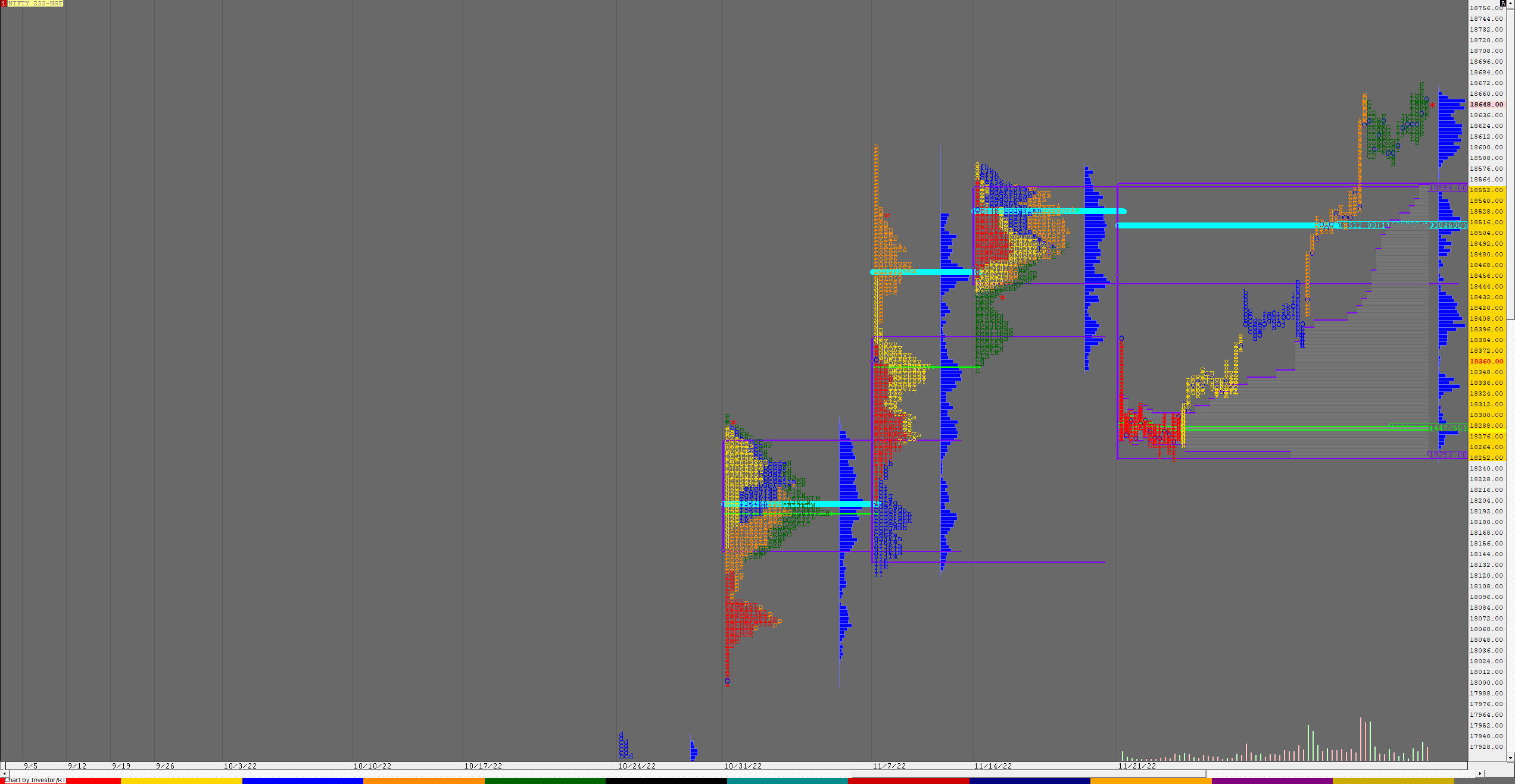 Nf F Weekly Charts (21St To 25Th Nov 2022) And Market Profile Analysis Banknifty Futures, Charts, Day Trading, Intraday Trading, Intraday Trading Strategies, Market Profile, Market Profile Trading Strategies, Nifty Futures, Order Flow Analysis, Support And Resistance, Technical Analysis, Trading Strategies, Volume Profile Trading