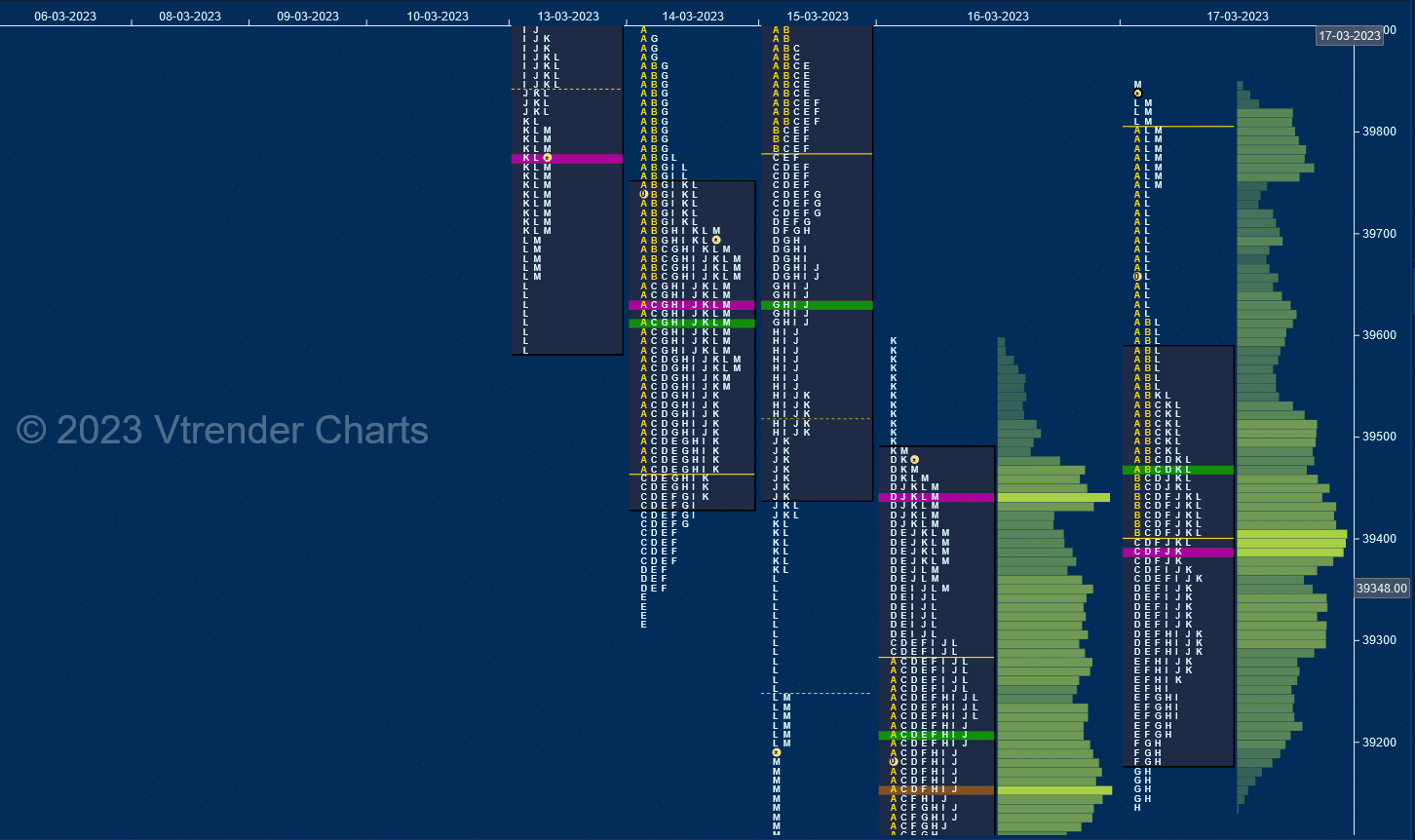Bnf 11 Market Profile Analysis Dated 17Th Mar 2023 Banknifty Futures, Charts, Day Trading, Intraday Trading, Intraday Trading Strategies, Market Profile, Market Profile Trading Strategies, Nifty Futures, Order Flow Analysis, Support And Resistance, Technical Analysis, Trading Strategies, Volume Profile Trading