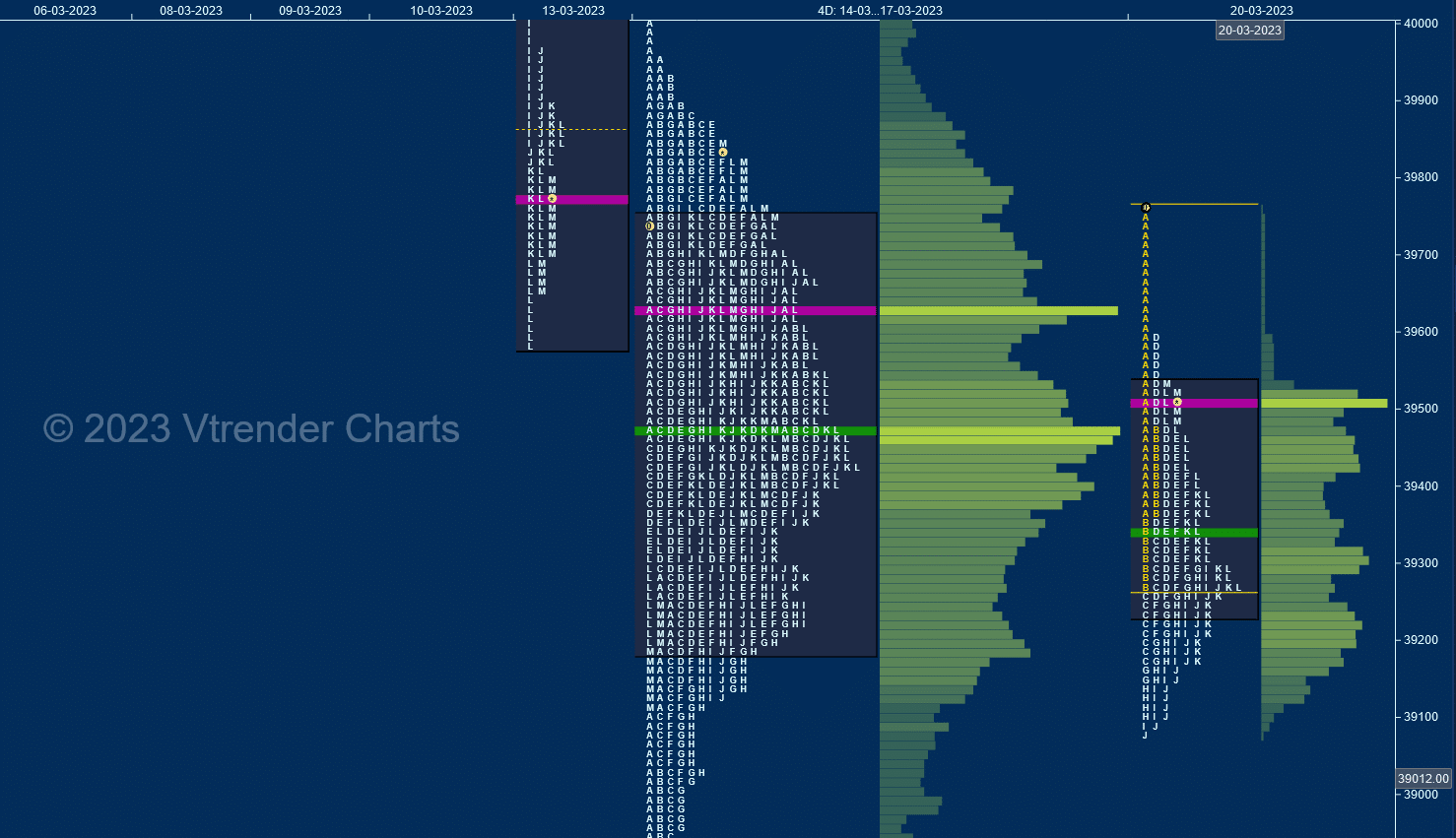 Bnf 12 Market Profile Analysis Dated 20Th Mar 2023 Banknifty Futures, Charts, Day Trading, Intraday Trading, Intraday Trading Strategies, Market Profile, Market Profile Trading Strategies, Nifty Futures, Order Flow Analysis, Support And Resistance, Technical Analysis, Trading Strategies, Volume Profile Trading