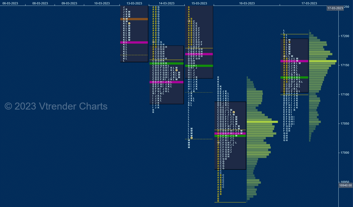 Nf 11 Market Profile Analysis Dated 17Th Mar 2023 Banknifty Futures, Charts, Day Trading, Intraday Trading, Intraday Trading Strategies, Market Profile, Market Profile Trading Strategies, Nifty Futures, Order Flow Analysis, Support And Resistance, Technical Analysis, Trading Strategies, Volume Profile Trading