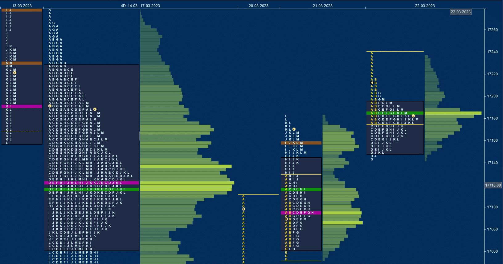 Nf 14 Market Profile Analysis Dated 22Nd Mar 2023 Banknifty Futures, Charts, Day Trading, Intraday Trading, Intraday Trading Strategies, Market Profile, Market Profile Trading Strategies, Nifty Futures, Order Flow Analysis, Support And Resistance, Technical Analysis, Trading Strategies, Volume Profile Trading