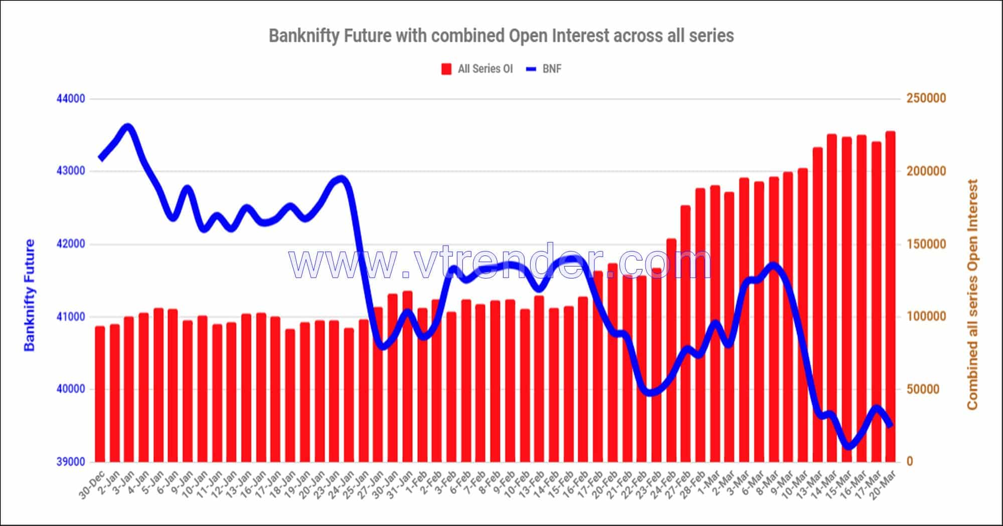 Bnf20Mar Nifty And Banknifty Futures With All Series Combined Open Interest – 20Th Mar 2023 Banknifty, Nifty, Open Interest