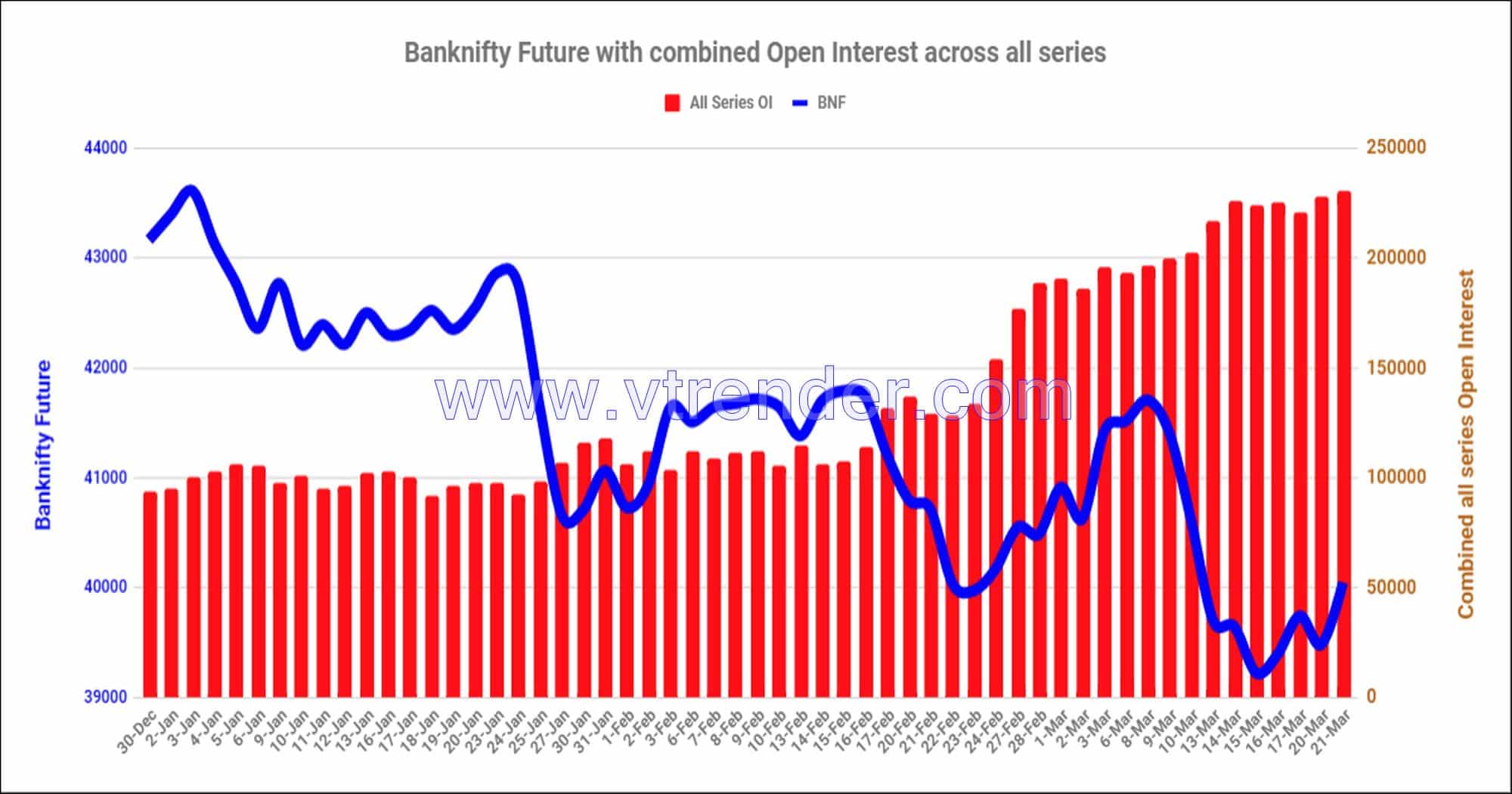 Bnf21Mar Nifty And Banknifty Futures With All Series Combined Open Interest – 21St Mar 2023 Banknifty, Nifty, Open Interest