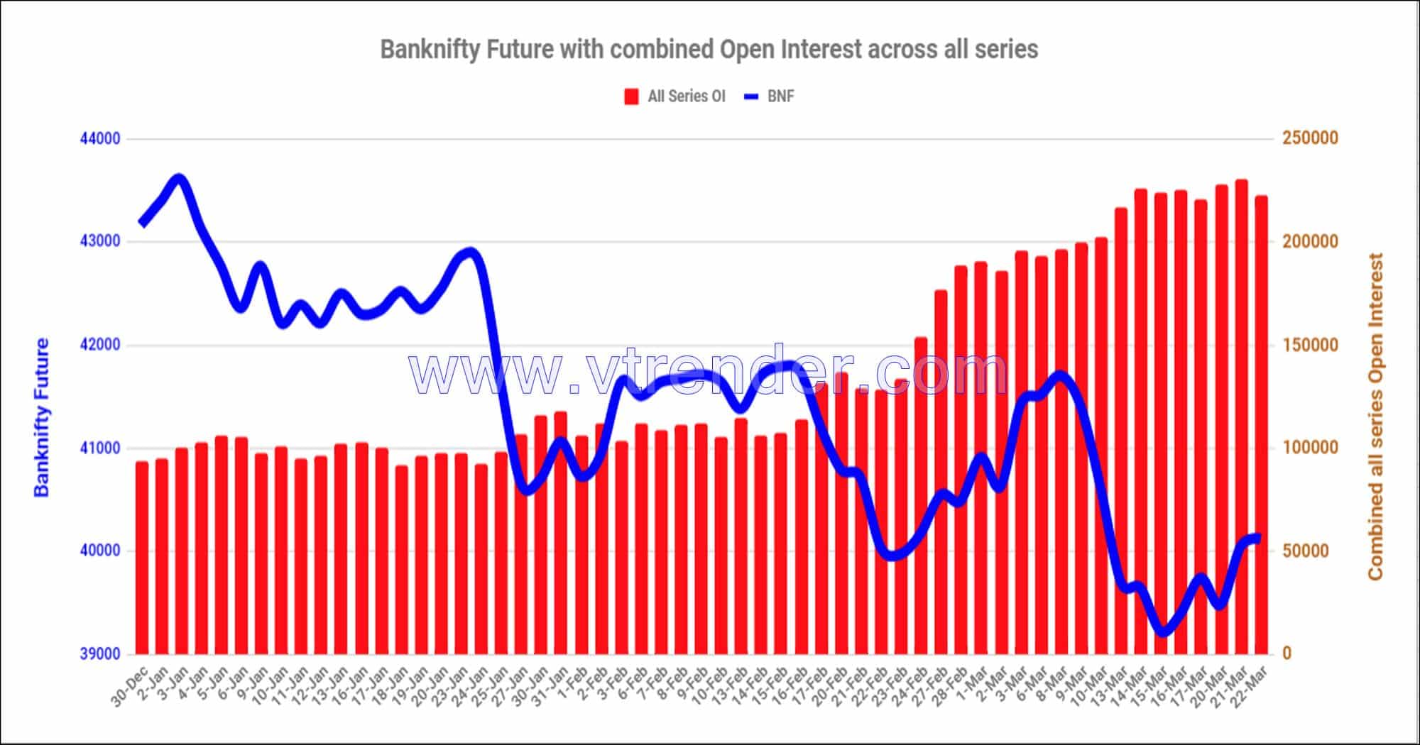 Bnf22Mar Nifty And Banknifty Futures With All Series Combined Open Interest – 22Nd Mar 2023 Banknifty, Nifty, Open Interest