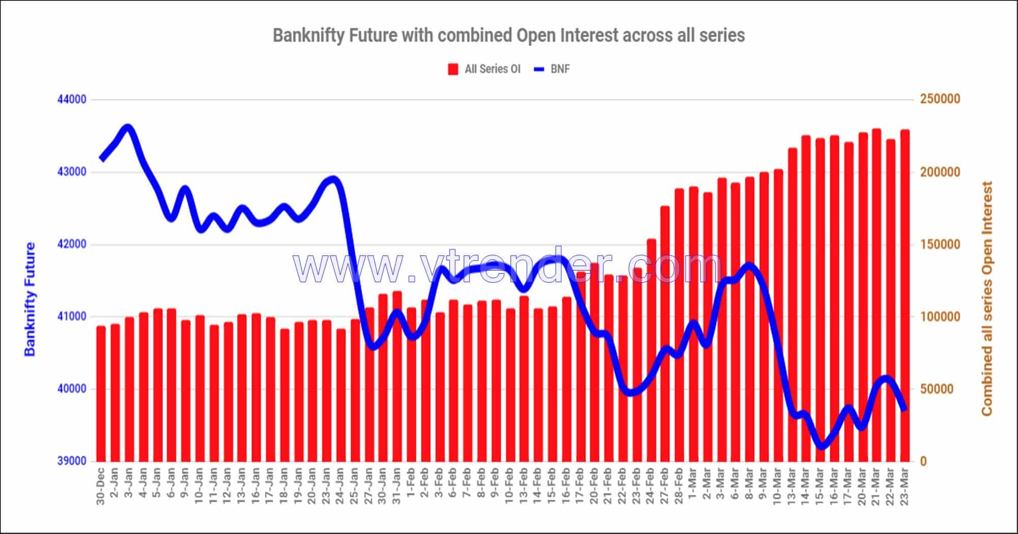 Bnf23Mar Nifty And Banknifty Futures With All Series Combined Open Interest – 23Rd Mar 2023 Banknifty, Nifty, Open Interest