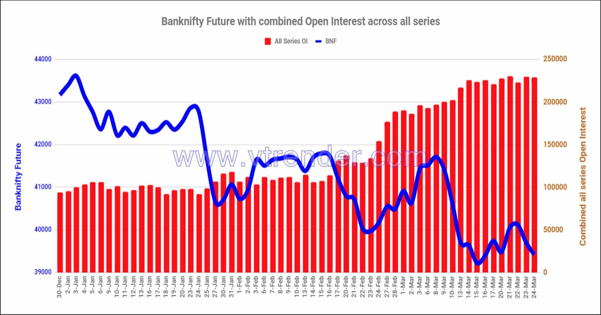 Bnf24Mar Nifty And Banknifty Futures With All Series Combined Open Interest – 24Th Mar 2023 Banknifty, Nifty, Open Interest