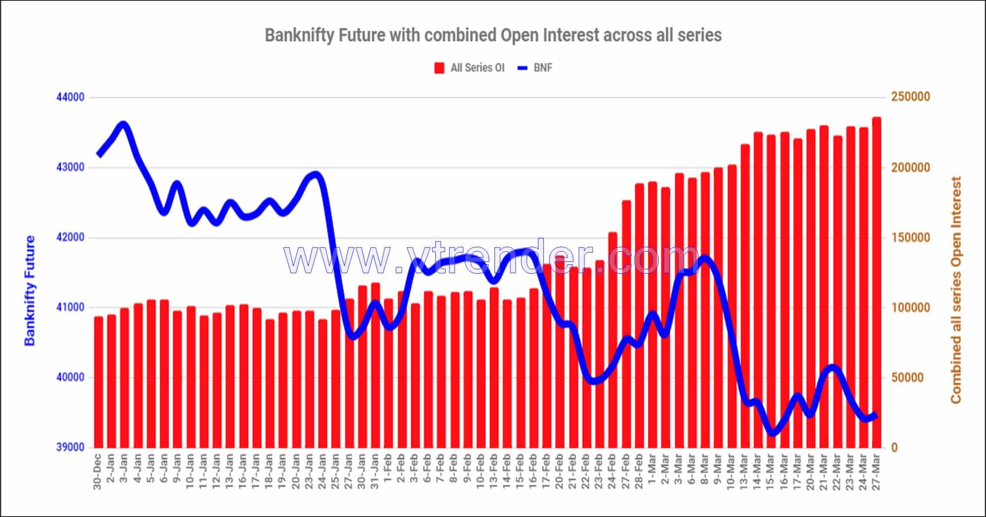 Bnf27Mar Nifty And Banknifty Futures With All Series Combined Open Interest – 27Th Mar 2023 Banknifty, Nifty, Open Interest