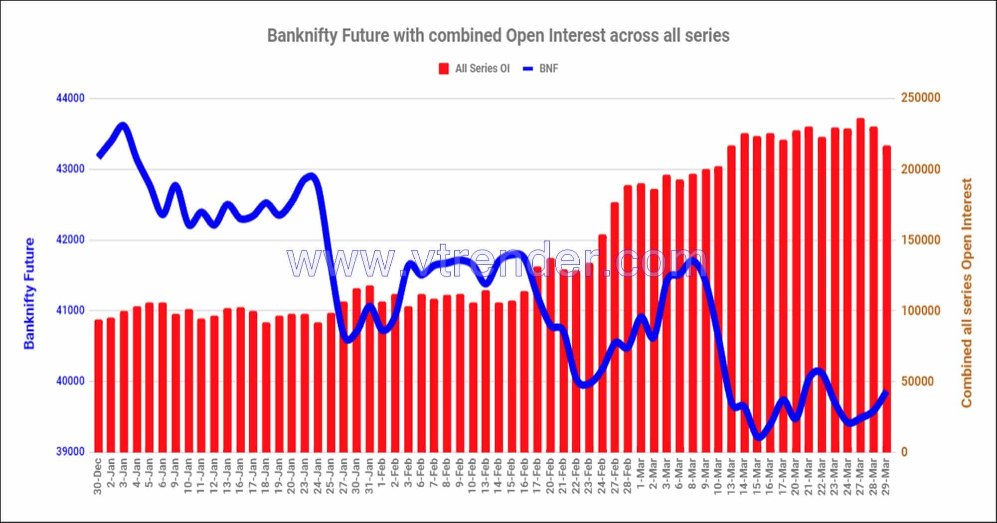Bnf29Mar Nifty And Banknifty Futures With All Series Combined Open Interest – 29Th Mar 2023 Banknifty, Nifty, Open Interest