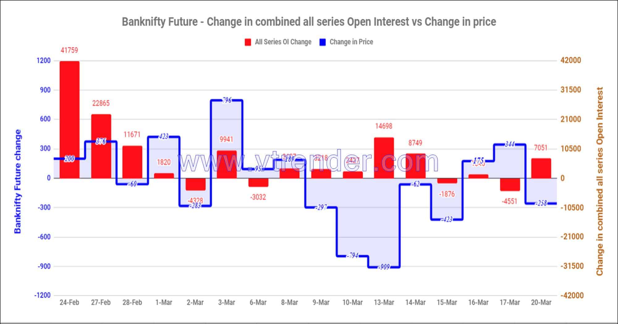 Bnfas20Mar Nifty And Banknifty Futures With All Series Combined Open Interest – 20Th Mar 2023 Banknifty, Nifty, Open Interest