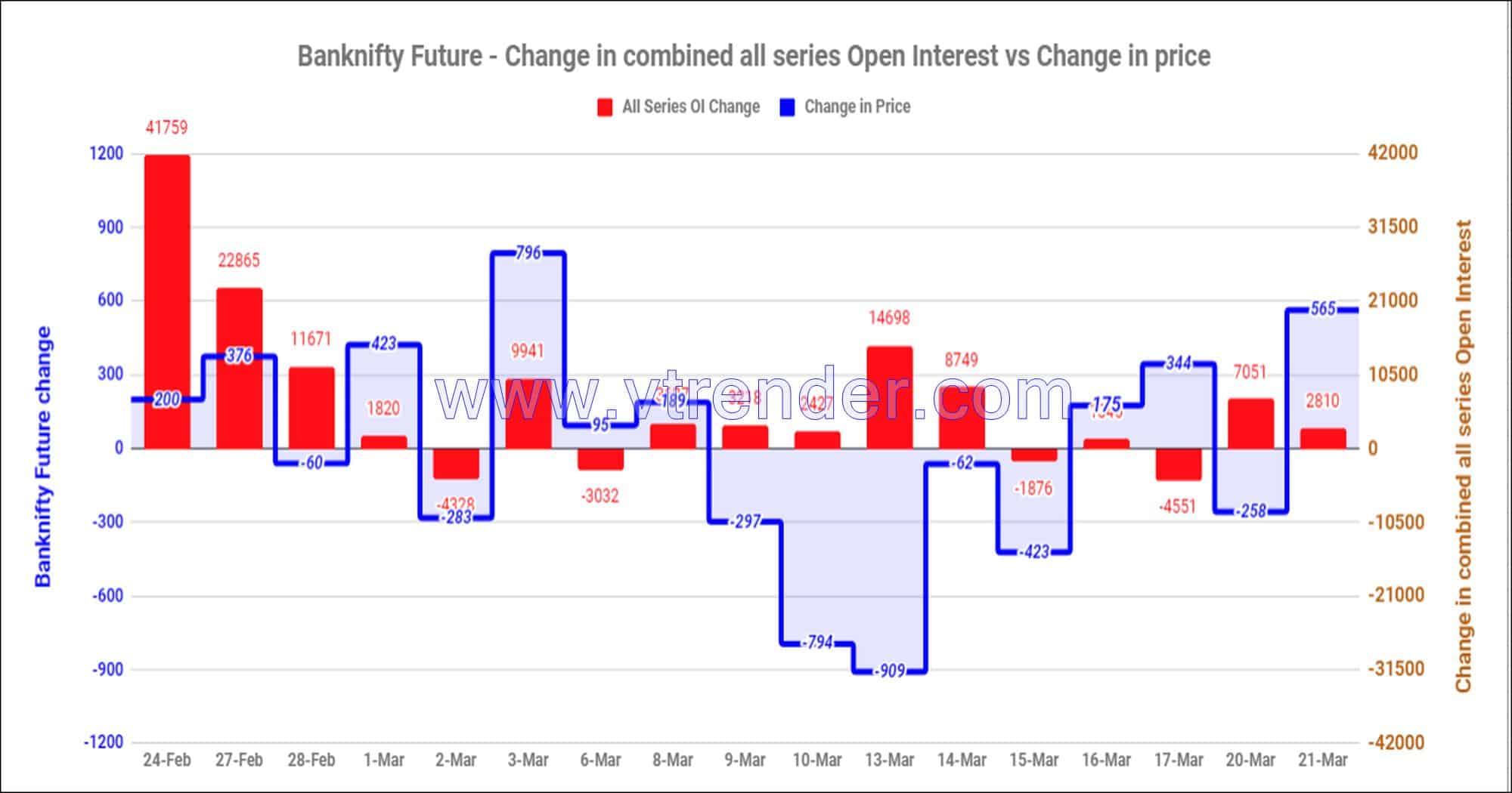 Bnfas21Mar Nifty And Banknifty Futures With All Series Combined Open Interest – 21St Mar 2023 Banknifty, Nifty, Open Interest