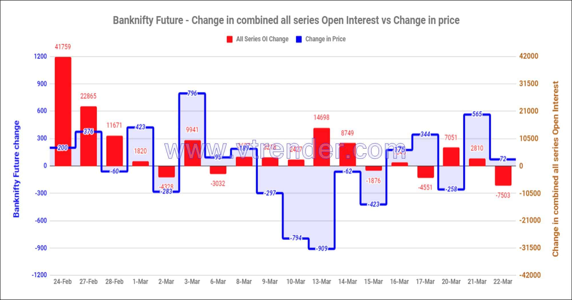 Bnfas22Mar Nifty And Banknifty Futures With All Series Combined Open Interest – 22Nd Mar 2023 Banknifty, Nifty, Open Interest