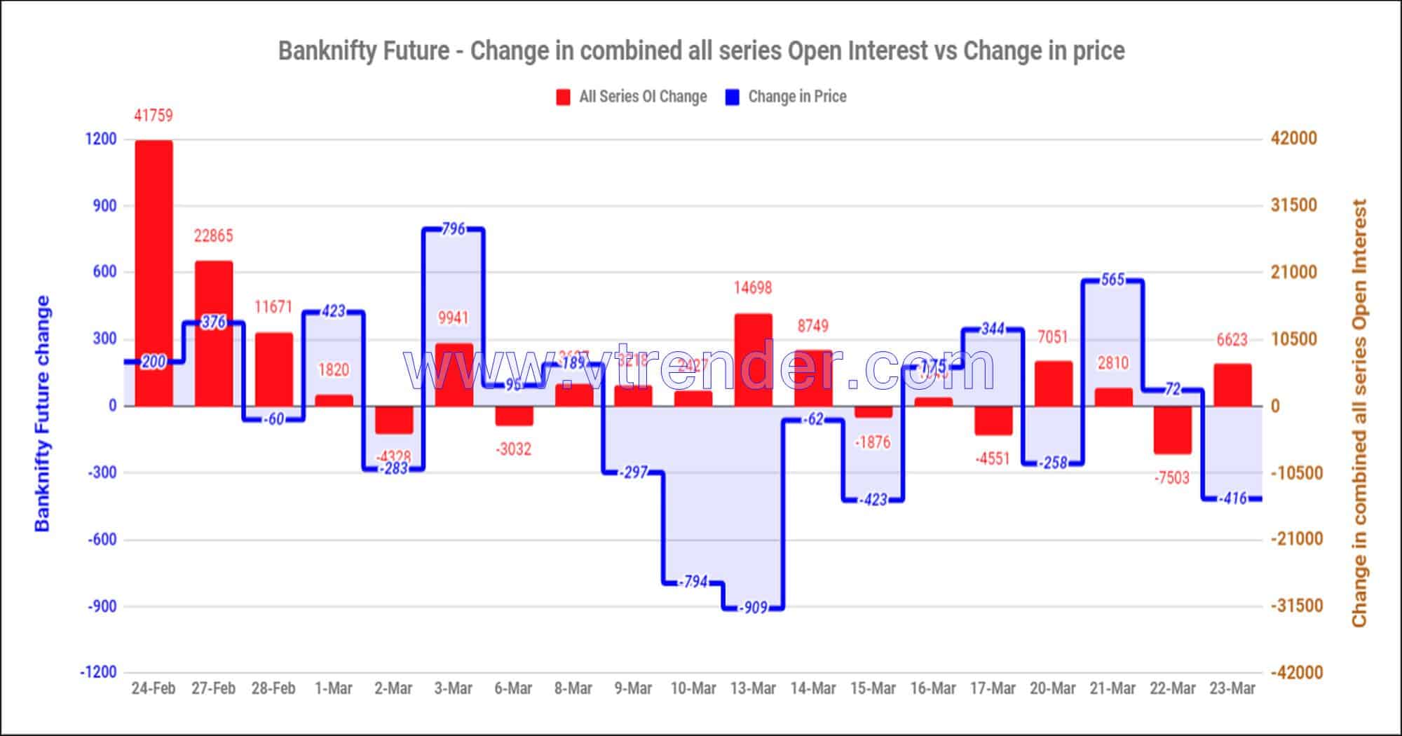 Bnfas23Mar Nifty And Banknifty Futures With All Series Combined Open Interest – 23Rd Mar 2023 Banknifty, Nifty, Open Interest