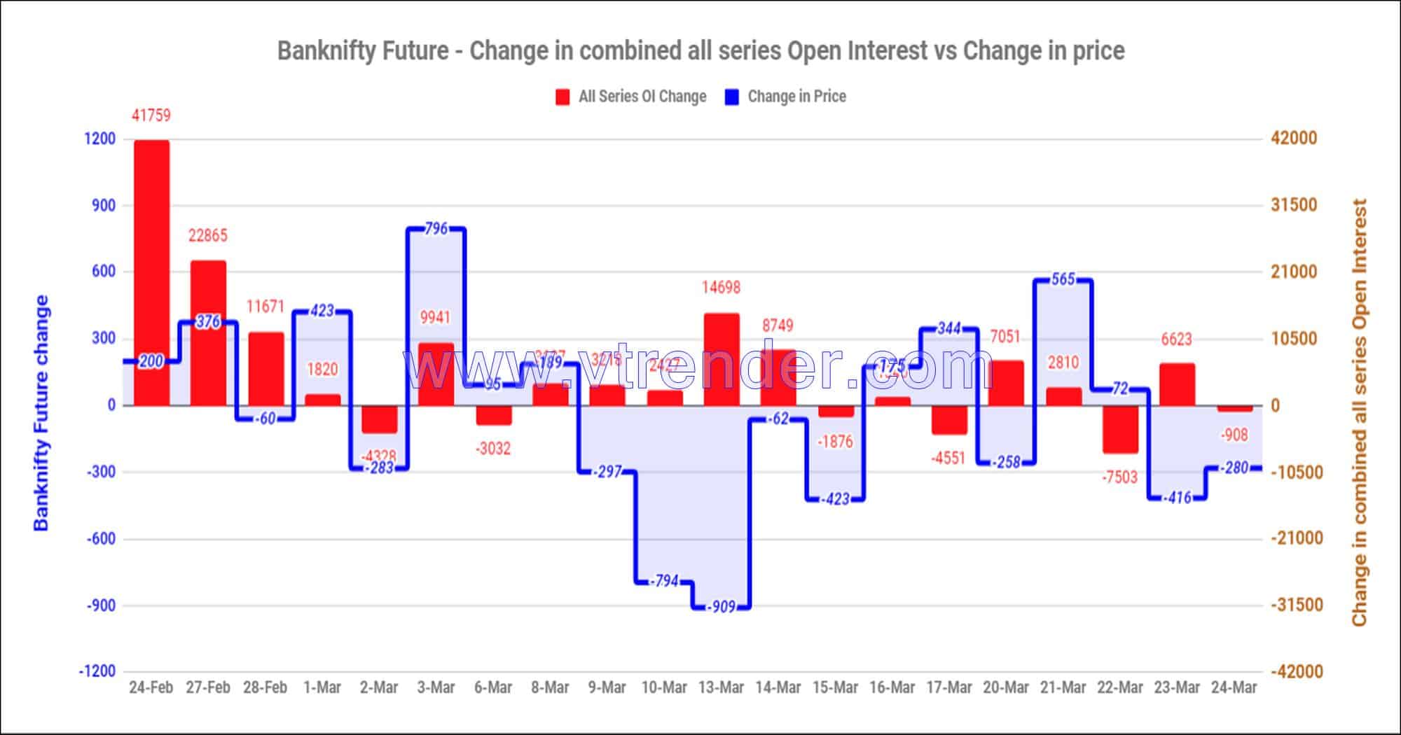 Bnfas24Mar Nifty And Banknifty Futures With All Series Combined Open Interest – 24Th Mar 2023 Banknifty, Nifty, Open Interest