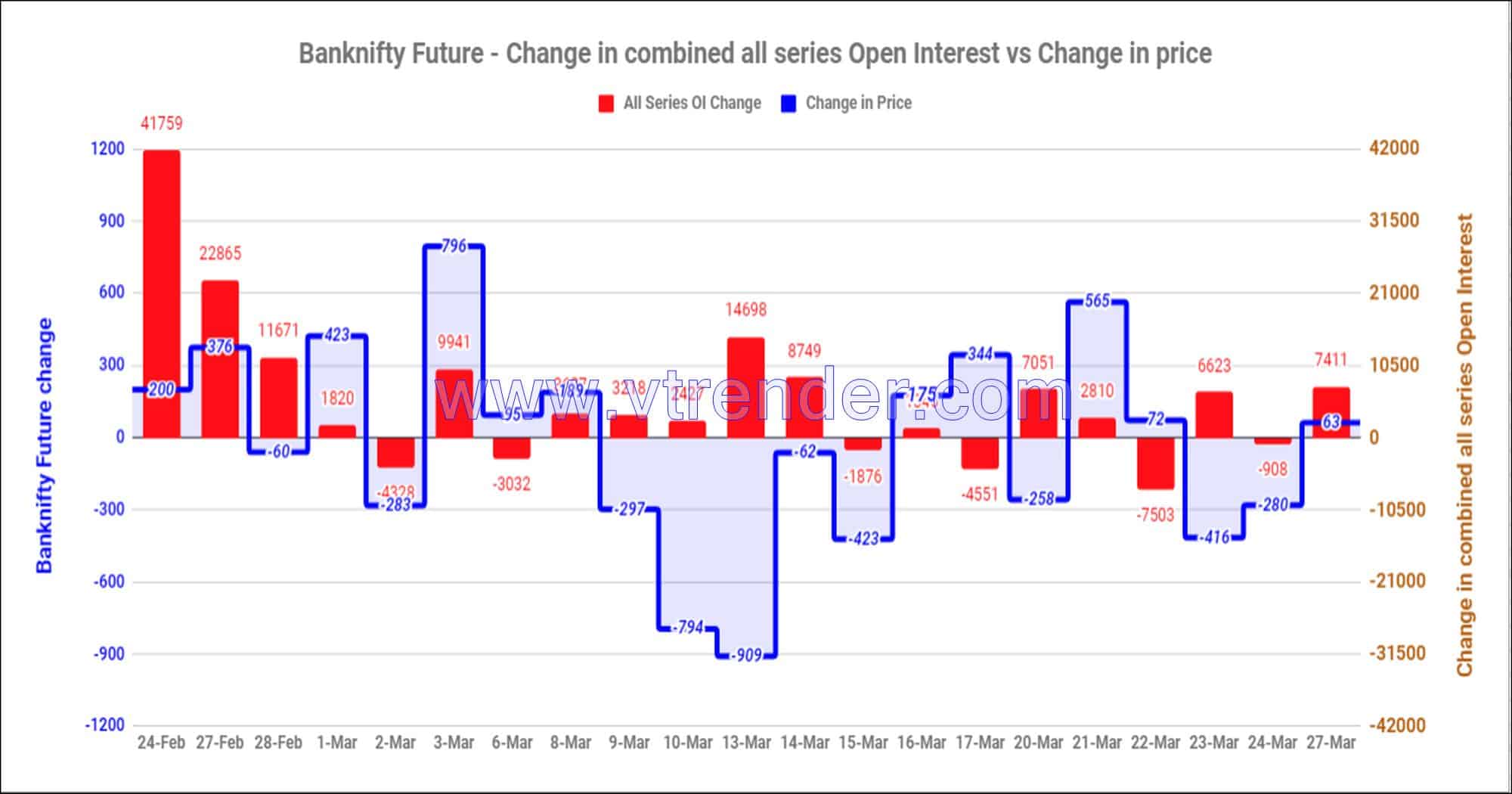 Bnfas27Mar Nifty And Banknifty Futures With All Series Combined Open Interest – 27Th Mar 2023 Banknifty, Nifty, Open Interest