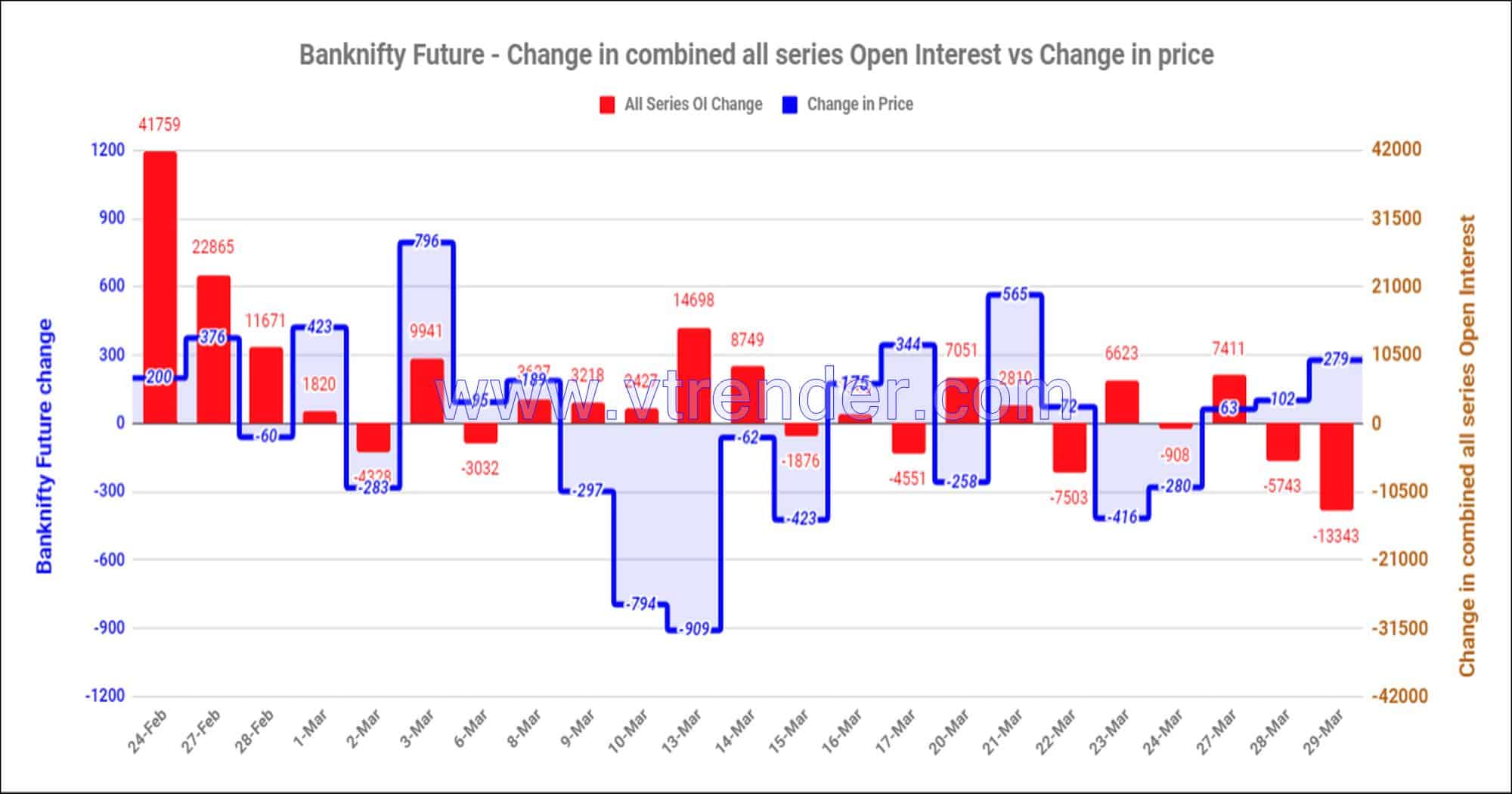 Bnfas29Mar Nifty And Banknifty Futures With All Series Combined Open Interest – 29Th Mar 2023 Banknifty, Nifty, Open Interest