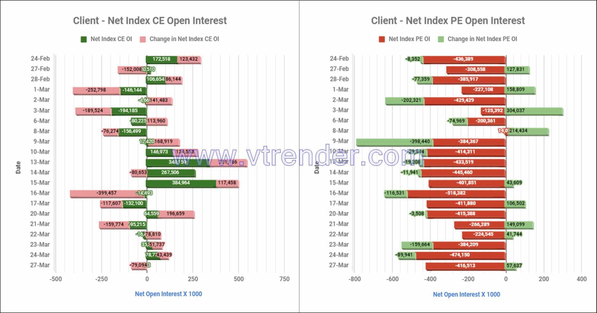 Clientinop27Mar Participantwise Net Open Interest And Net Equity Investments – 27Th Mar 2023 Client, Equity, Fii, Index Futures, Index Options, Open Interest, Prop