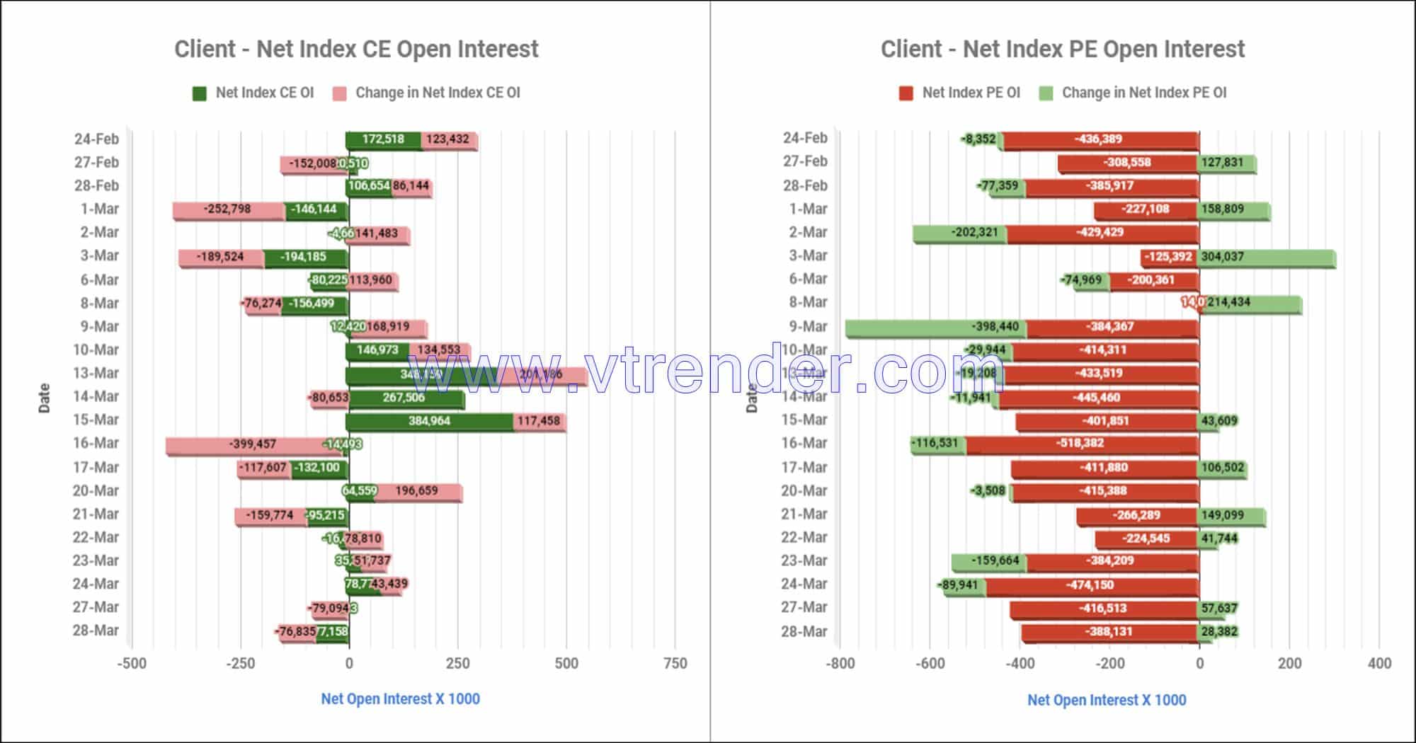 Clientinop28Mar Participantwise Net Open Interest And Net Equity Investments – 28Th Mar 2023 Client, Equity, Fii, Index Futures, Index Options, Open Interest, Prop