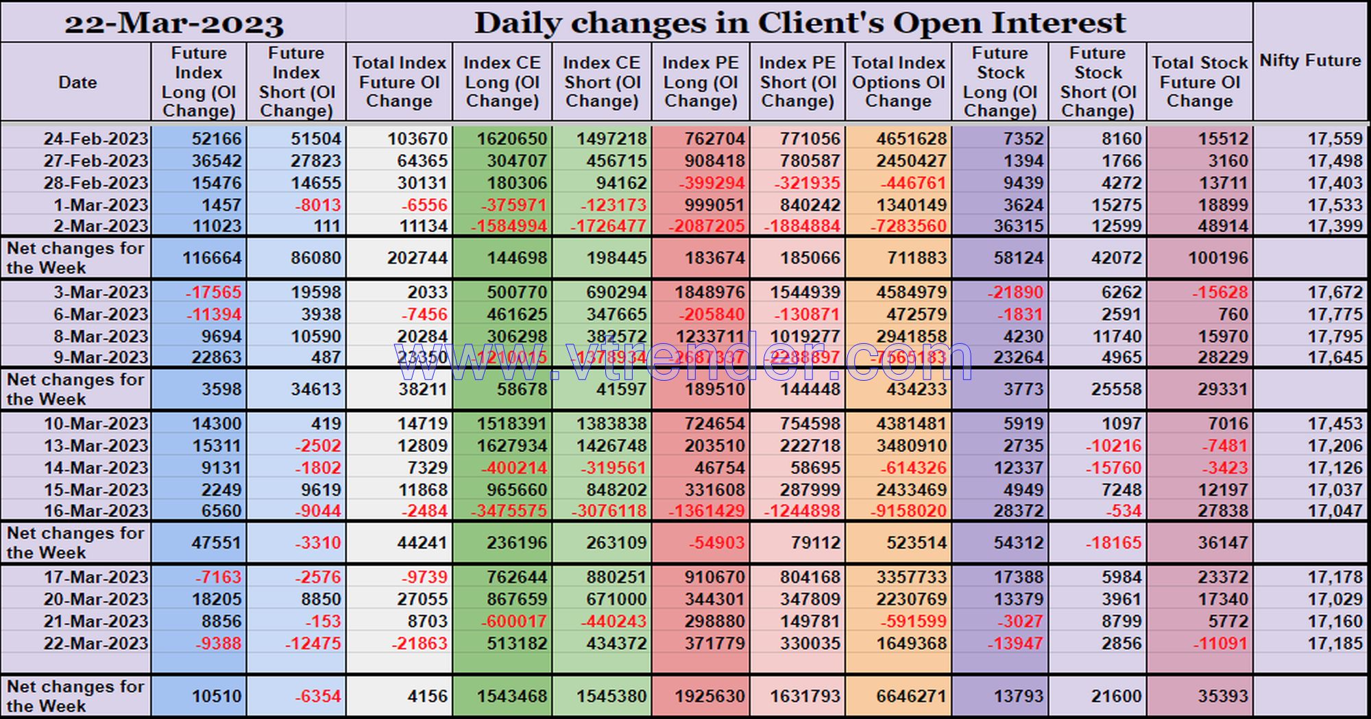 Clientoi22Mar Participantwise Open Interest (Mid-Week Changes) – 22Nd Mar 2023 Client, Dii, Fii, Open Interest, Participantwise Open Interest, Props