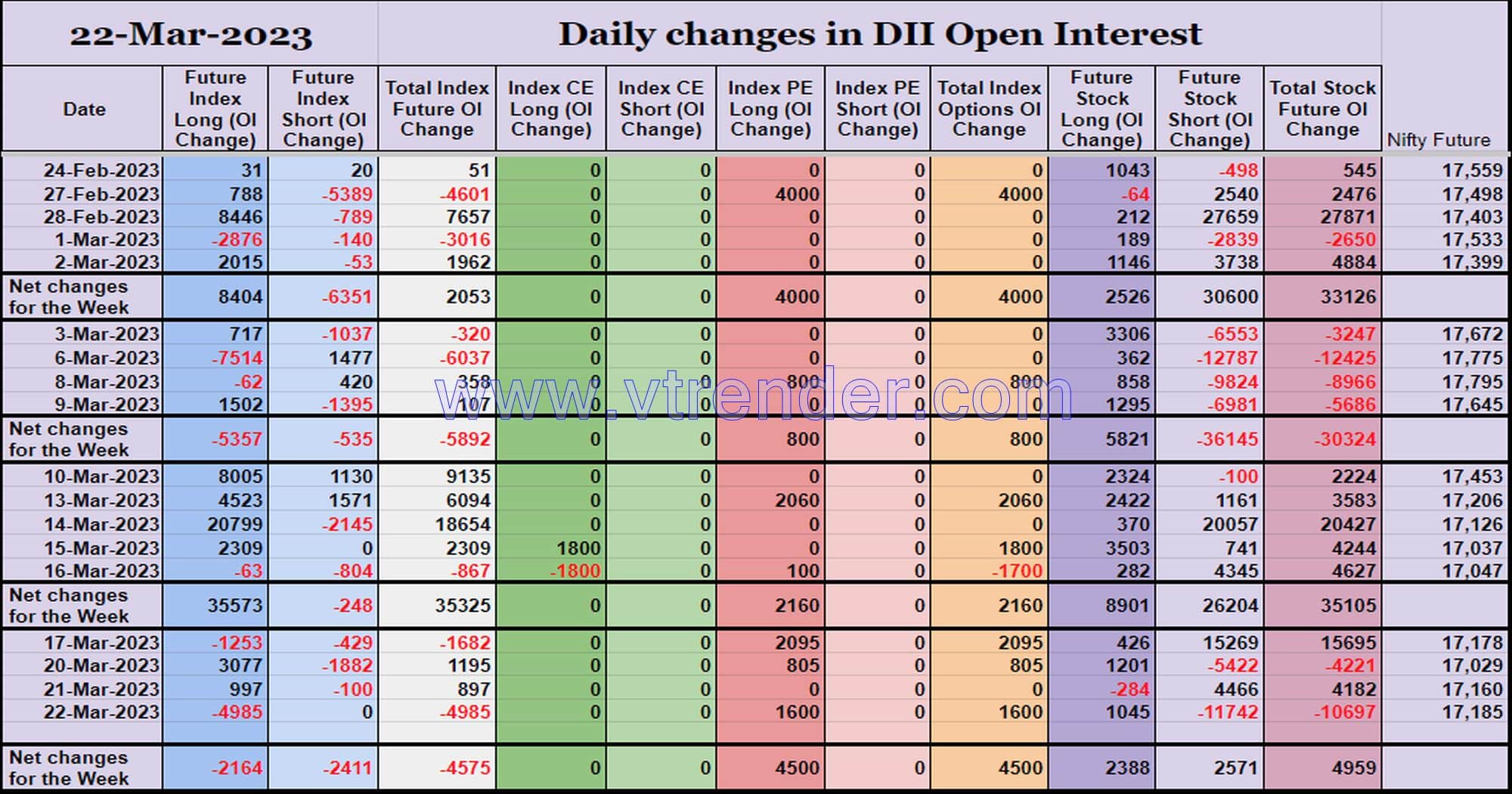 Diioi22Mar Participantwise Open Interest (Mid-Week Changes) – 22Nd Mar 2023 Client, Dii, Fii, Open Interest, Participantwise Open Interest, Props