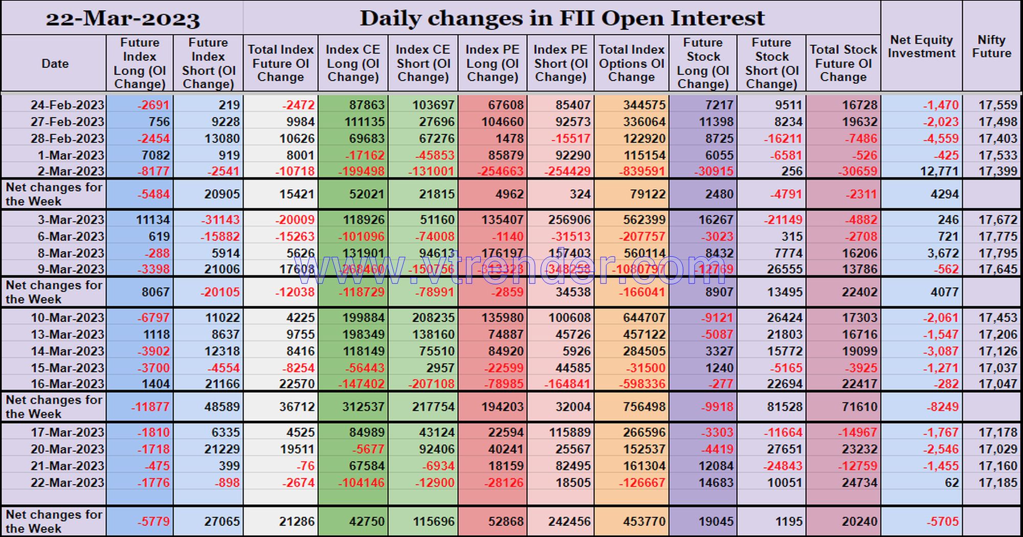 Fiioi22Mar Participantwise Open Interest (Mid-Week Changes) – 22Nd Mar 2023 Client, Dii, Fii, Open Interest, Participantwise Open Interest, Props