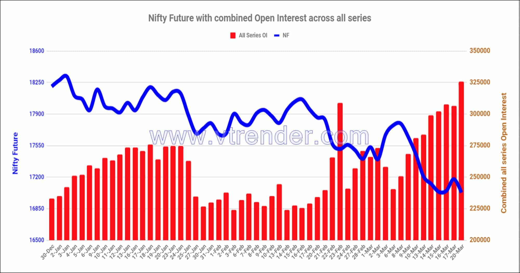 Nf20Mar Nifty And Banknifty Futures With All Series Combined Open Interest – 20Th Mar 2023 Banknifty, Nifty, Open Interest