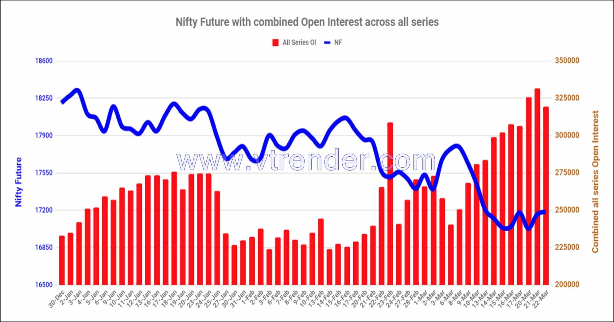 Nf22Mar Nifty And Banknifty Futures With All Series Combined Open Interest – 22Nd Mar 2023 Banknifty, Nifty, Open Interest
