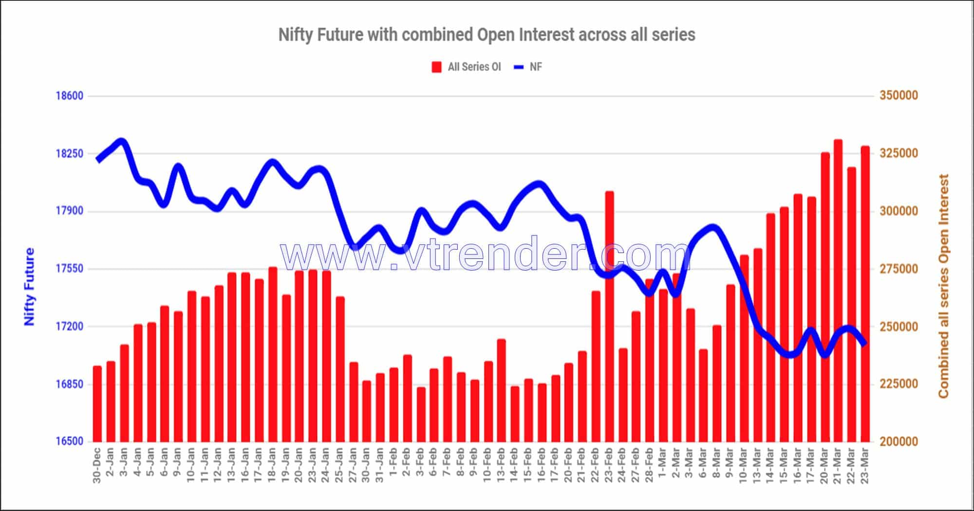 Nf23Mar Nifty And Banknifty Futures With All Series Combined Open Interest – 23Rd Mar 2023 Banknifty, Nifty, Open Interest