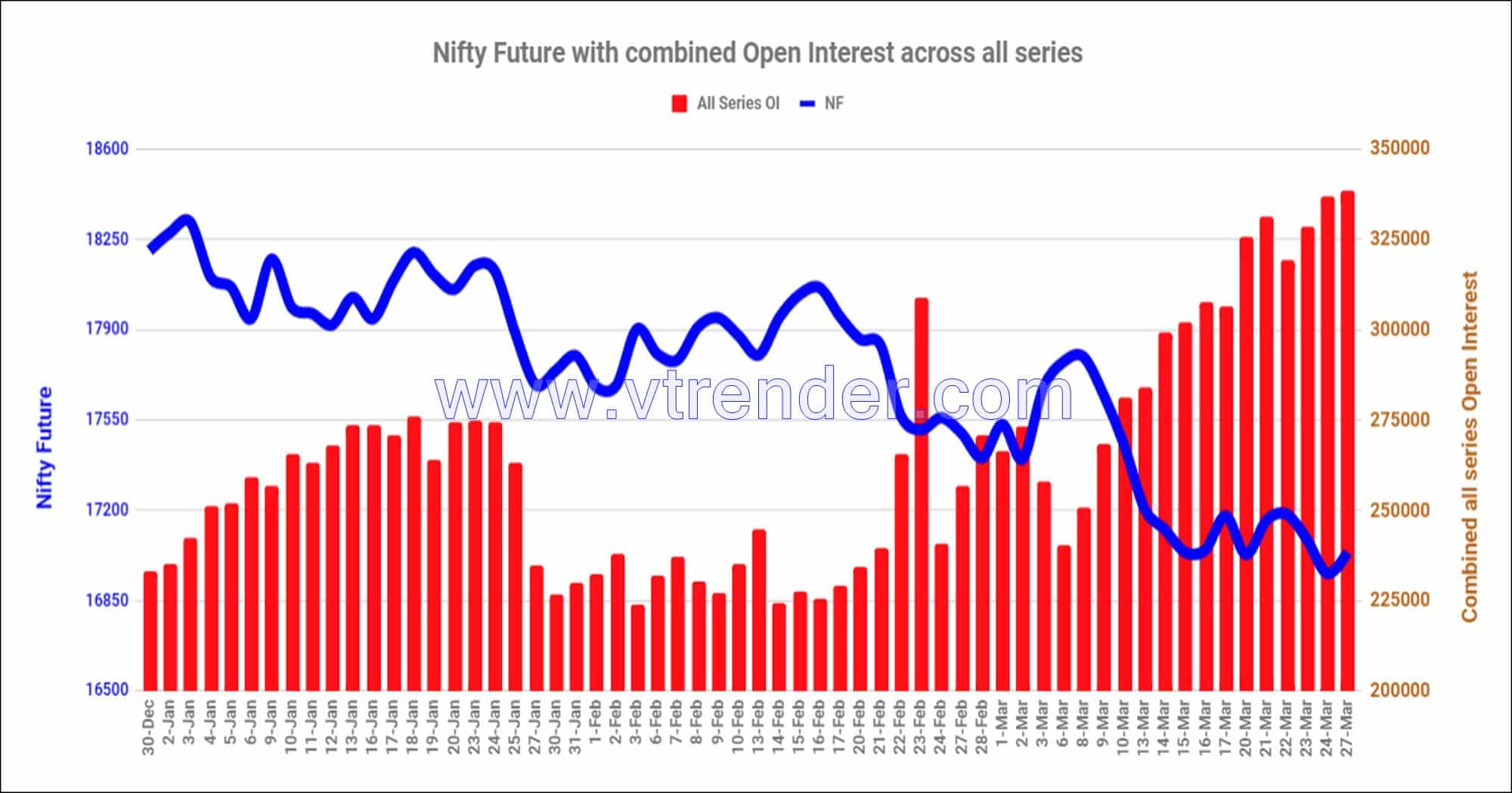 Nf27Mar Nifty And Banknifty Futures With All Series Combined Open Interest – 27Th Mar 2023 Banknifty, Nifty, Open Interest