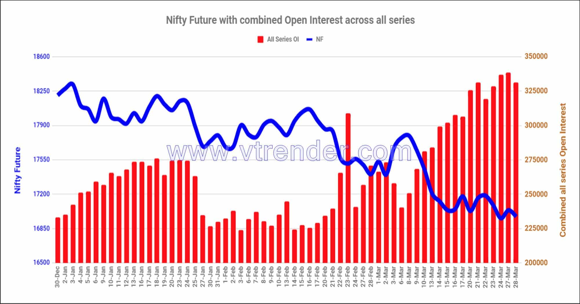 Nf28Mar Nifty And Banknifty Futures With All Series Combined Open Interest – 28Th Mar 2023 Banknifty, Nifty, Open Interest