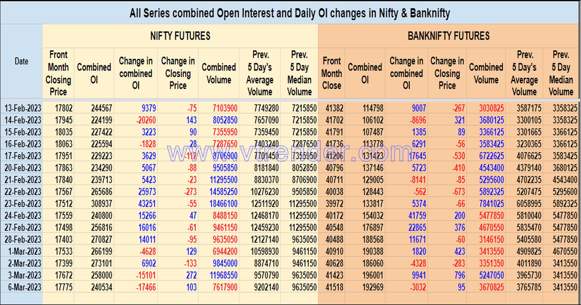 Oi06Mar Nifty And Banknifty Futures With All Series Combined Open Interest – 6Th Mar 2023 Banknifty, Nifty, Open Interest