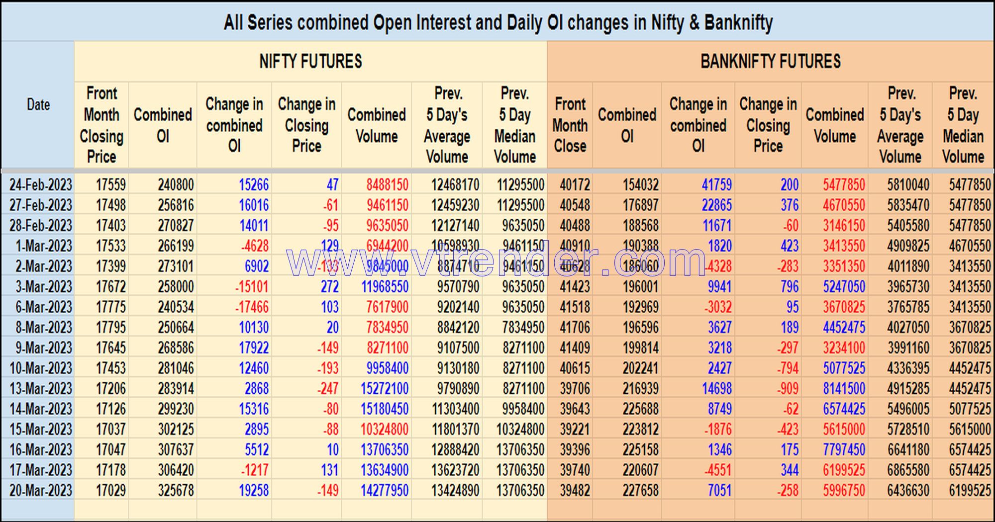 Oi20Mar Nifty And Banknifty Futures With All Series Combined Open Interest – 20Th Mar 2023 Banknifty, Nifty, Open Interest