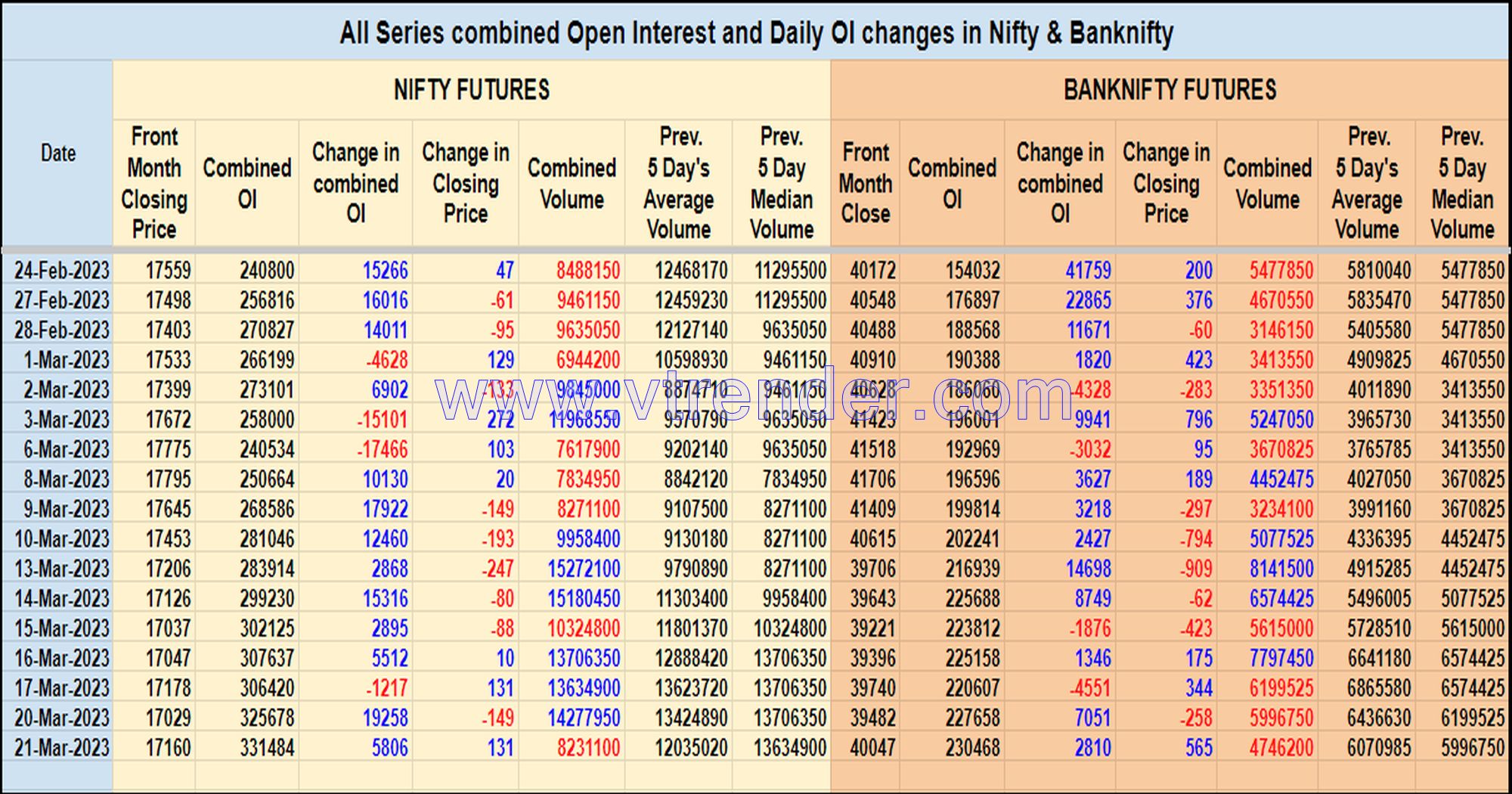 Oi21Mar Nifty And Banknifty Futures With All Series Combined Open Interest – 21St Mar 2023 Banknifty, Nifty, Open Interest