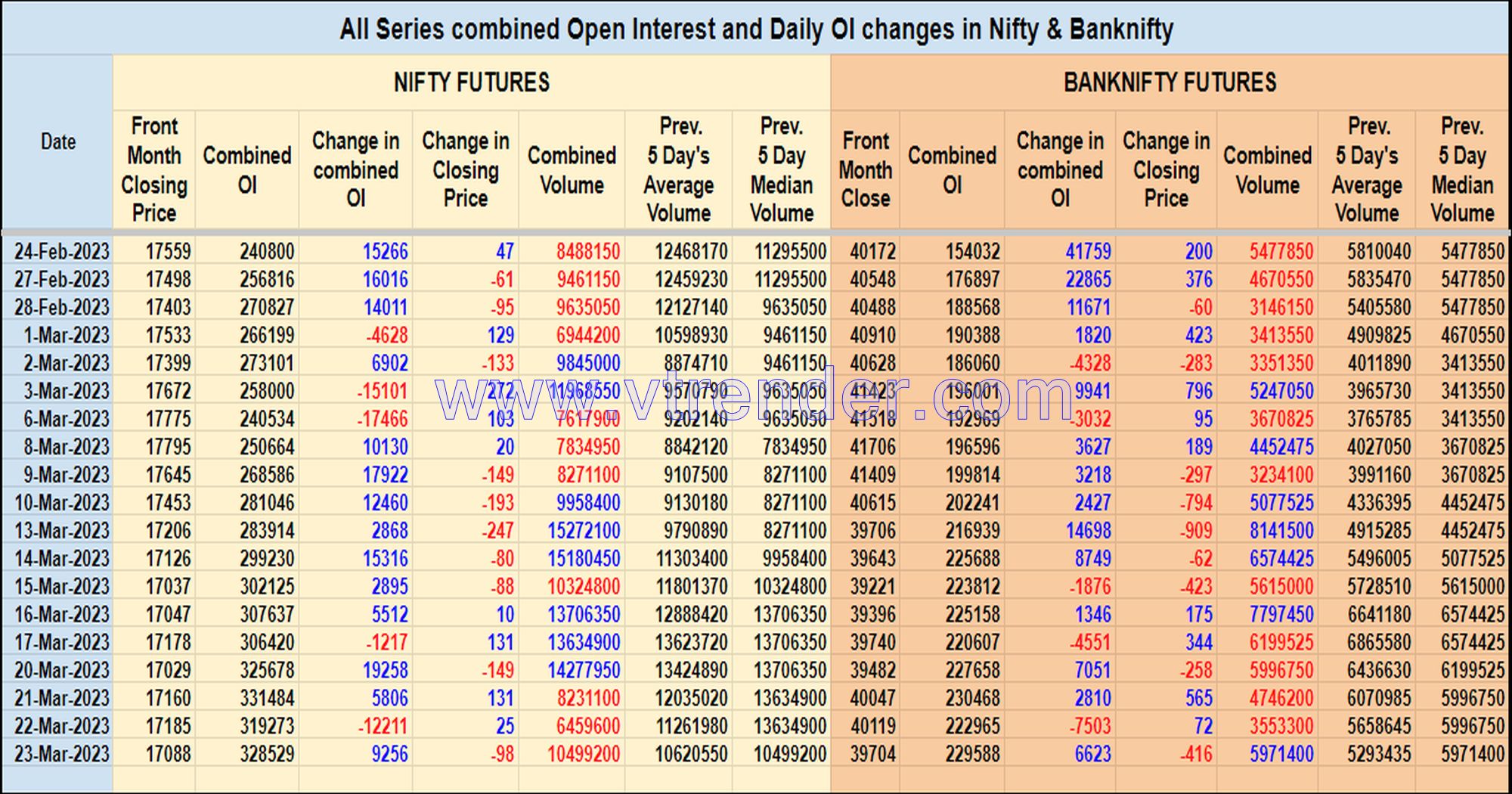 Oi23Mar Nifty And Banknifty Futures With All Series Combined Open Interest – 23Rd Mar 2023 Banknifty, Nifty, Open Interest