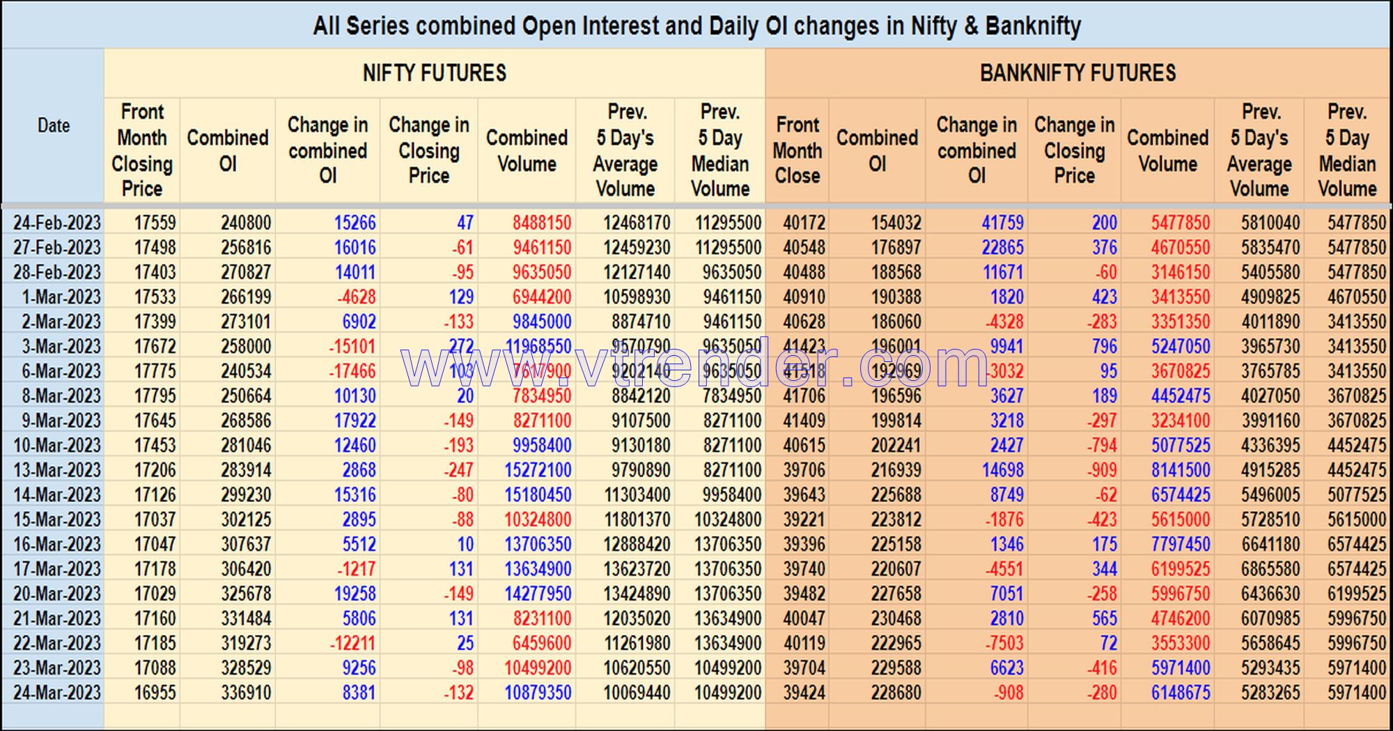 Oi24Mar Nifty And Banknifty Futures With All Series Combined Open Interest – 24Th Mar 2023 Banknifty, Nifty, Open Interest