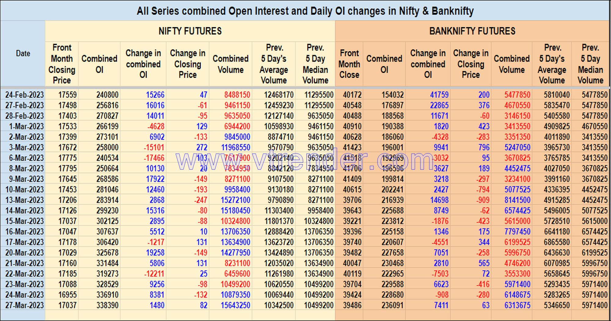 Oi27Mar Nifty And Banknifty Futures With All Series Combined Open Interest – 27Th Mar 2023 Banknifty, Nifty, Open Interest