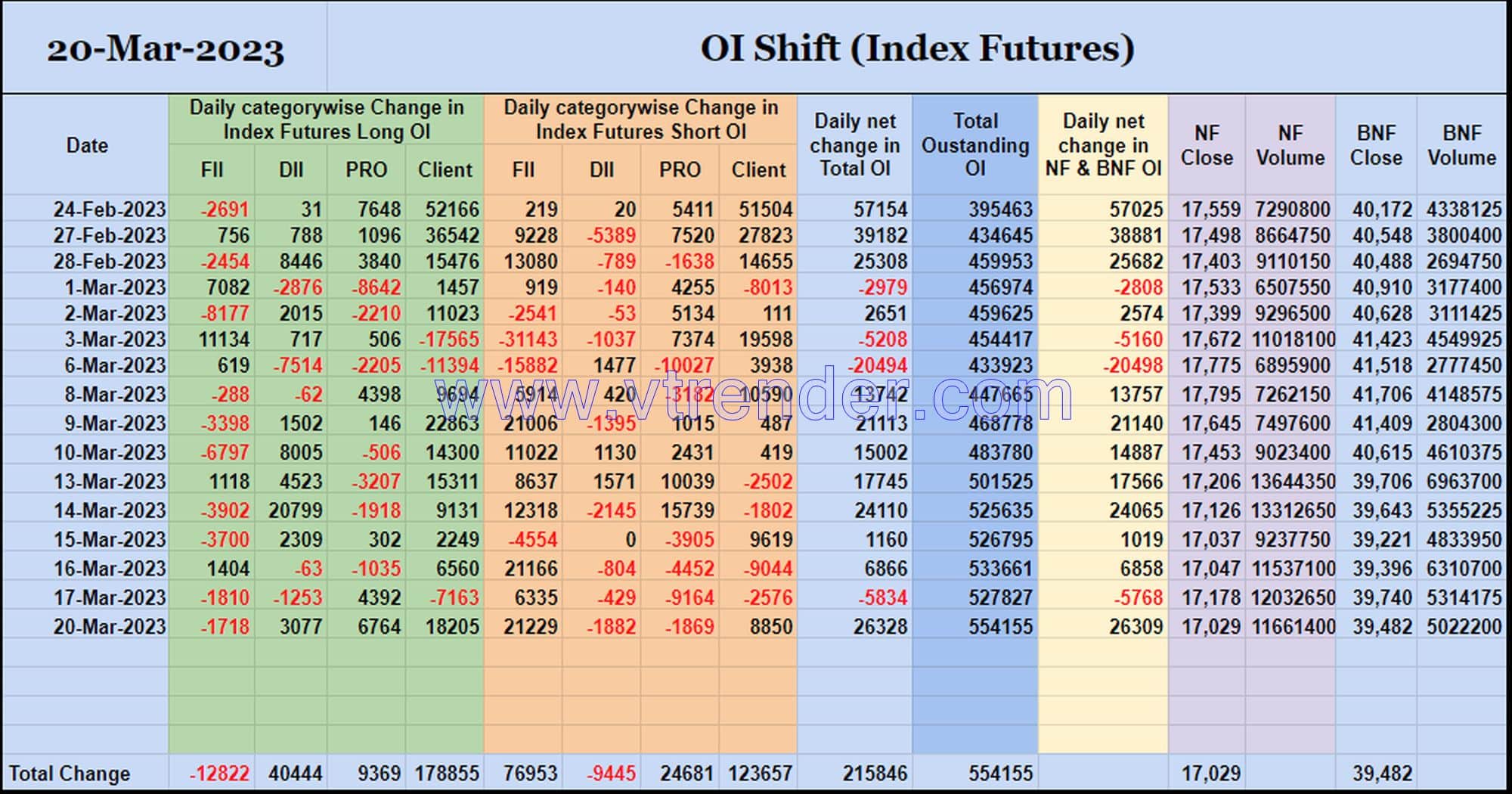 Oishift20Mar Nifty And Banknifty Futures With All Series Combined Open Interest – 20Th Mar 2023 Banknifty, Nifty, Open Interest