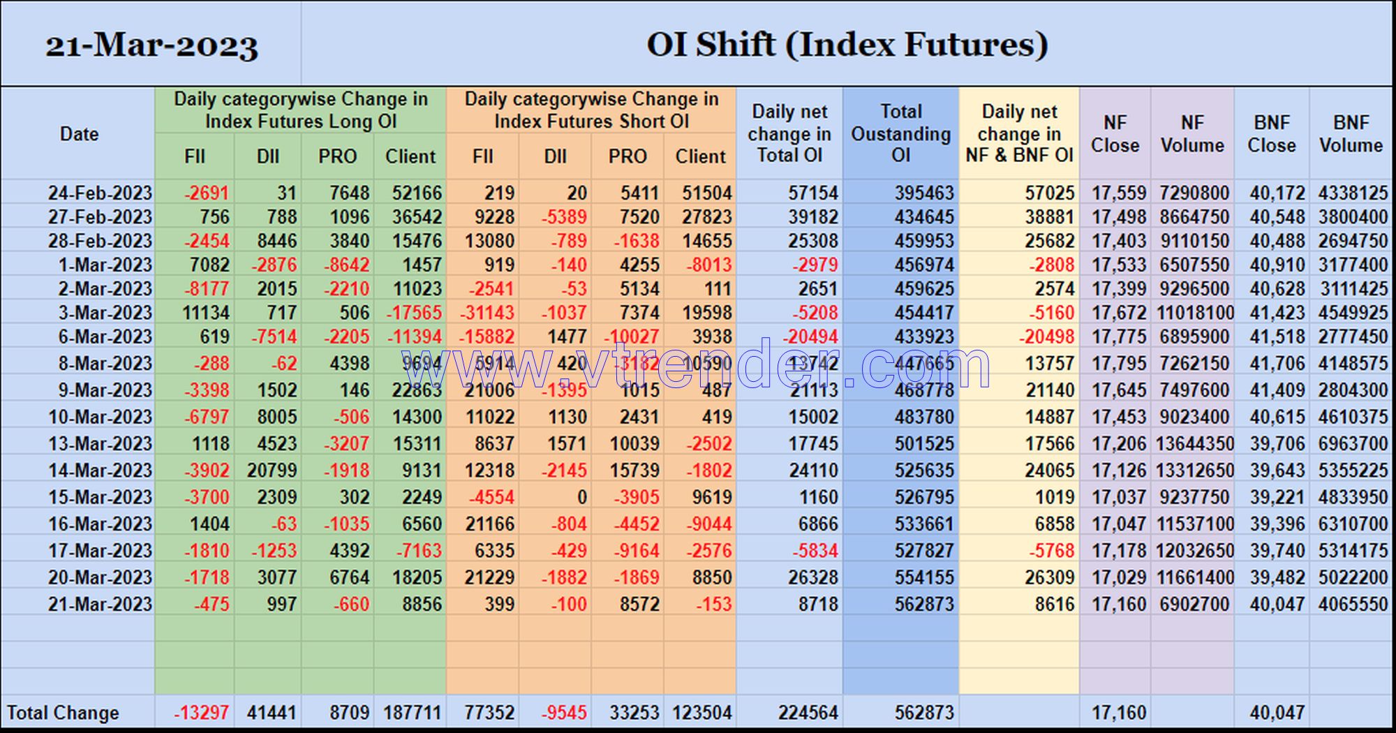 Oishift21Mar Nifty And Banknifty Futures With All Series Combined Open Interest – 21St Mar 2023 Banknifty, Nifty, Open Interest