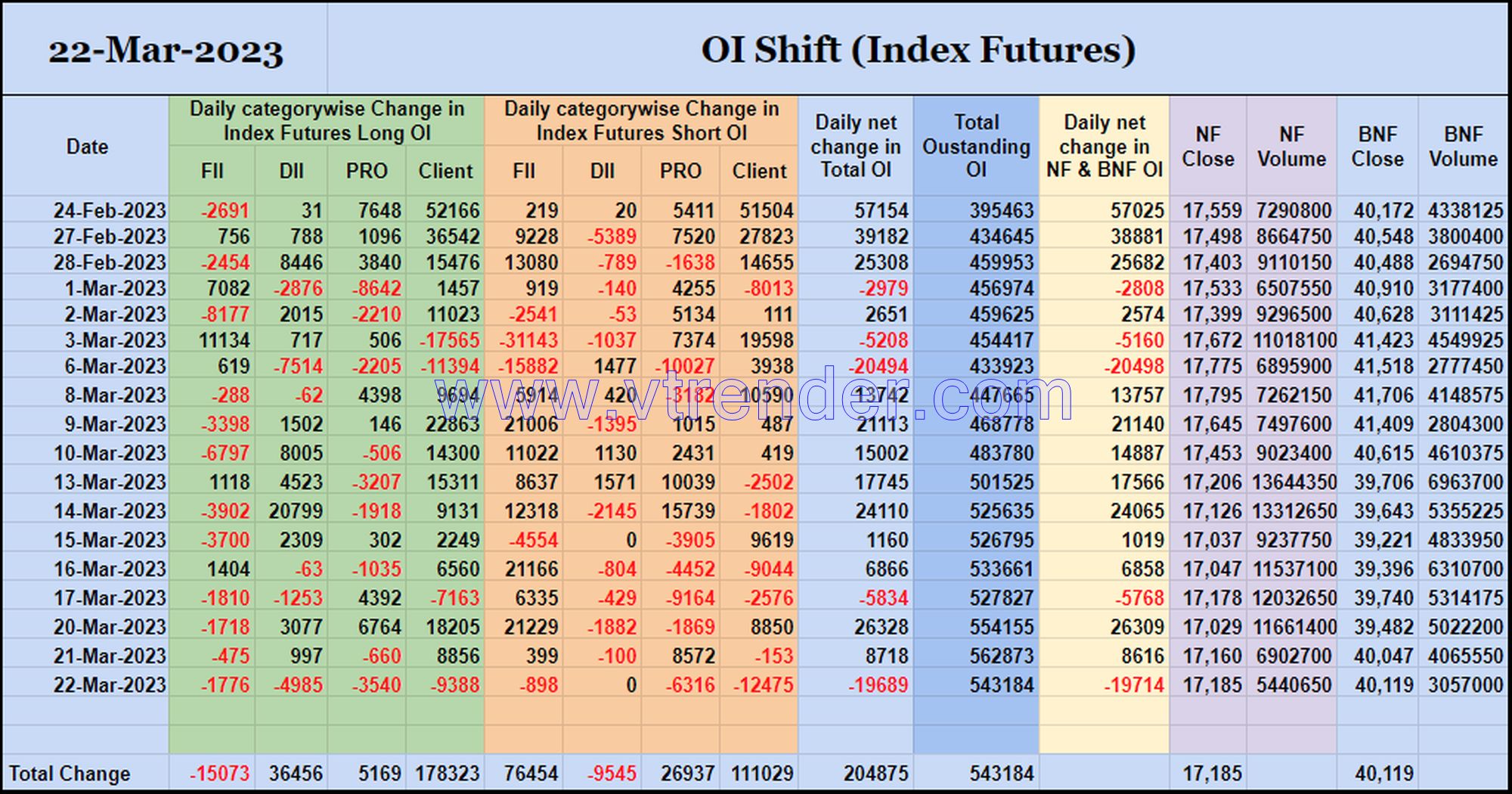Oishift22Mar Nifty And Banknifty Futures With All Series Combined Open Interest – 22Nd Mar 2023 Banknifty, Nifty, Open Interest