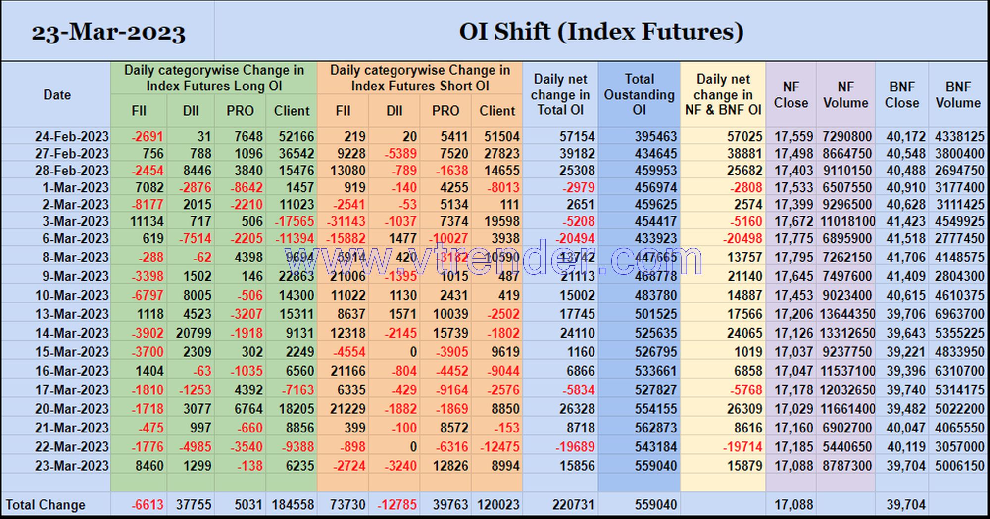Oishift23Mar Nifty And Banknifty Futures With All Series Combined Open Interest – 23Rd Mar 2023 Banknifty, Nifty, Open Interest