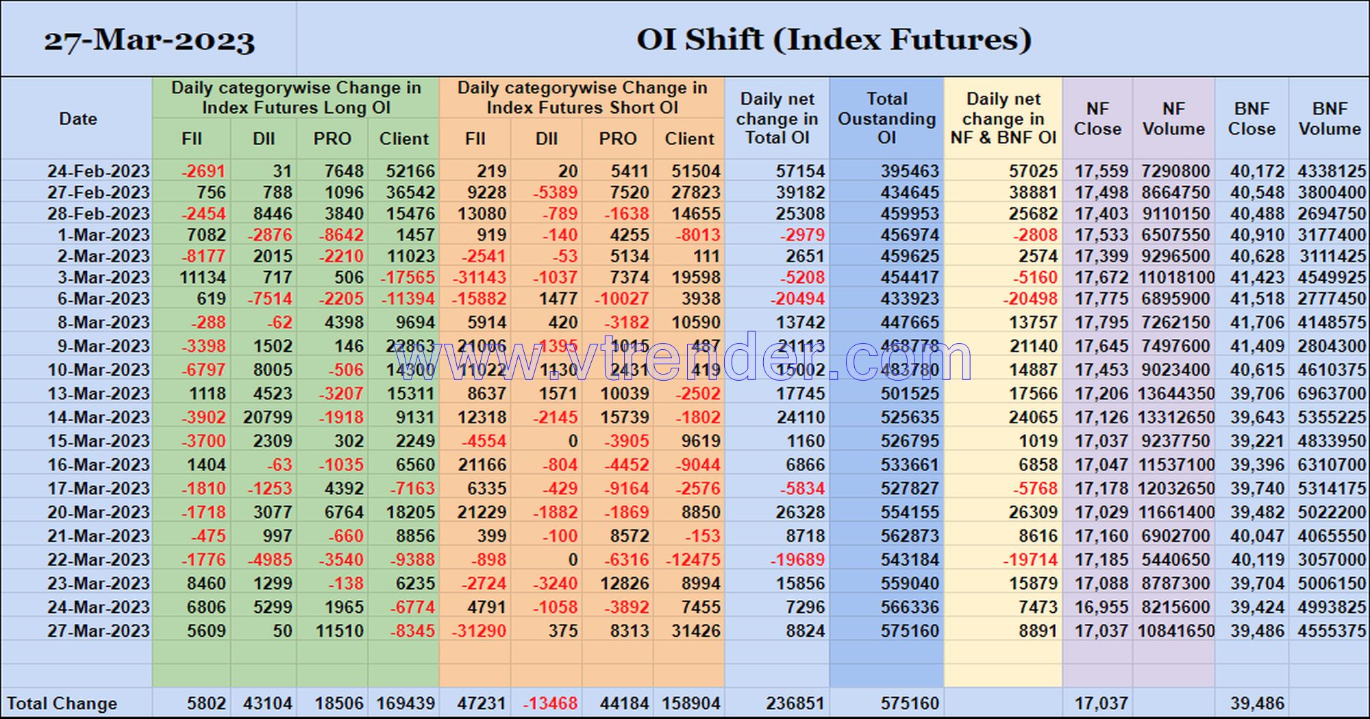 Oishift27Mar Nifty And Banknifty Futures With All Series Combined Open Interest – 27Th Mar 2023 Banknifty, Nifty, Open Interest