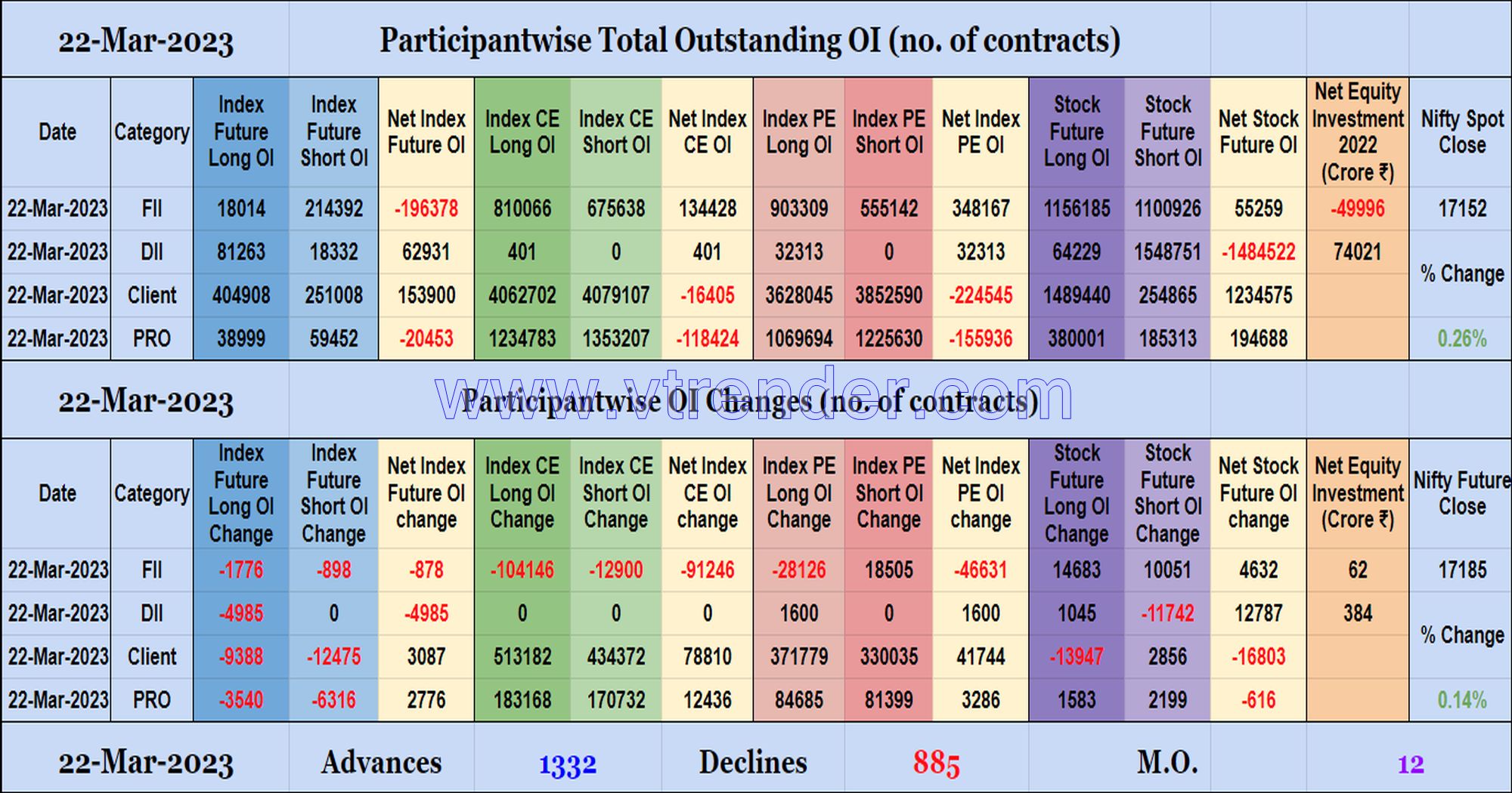 Poi22Mar Participantwise Net Open Interest And Net Equity Investments – 22Nd Mar 2023 Client, Equity, Fii, Index Futures, Index Options, Open Interest, Prop