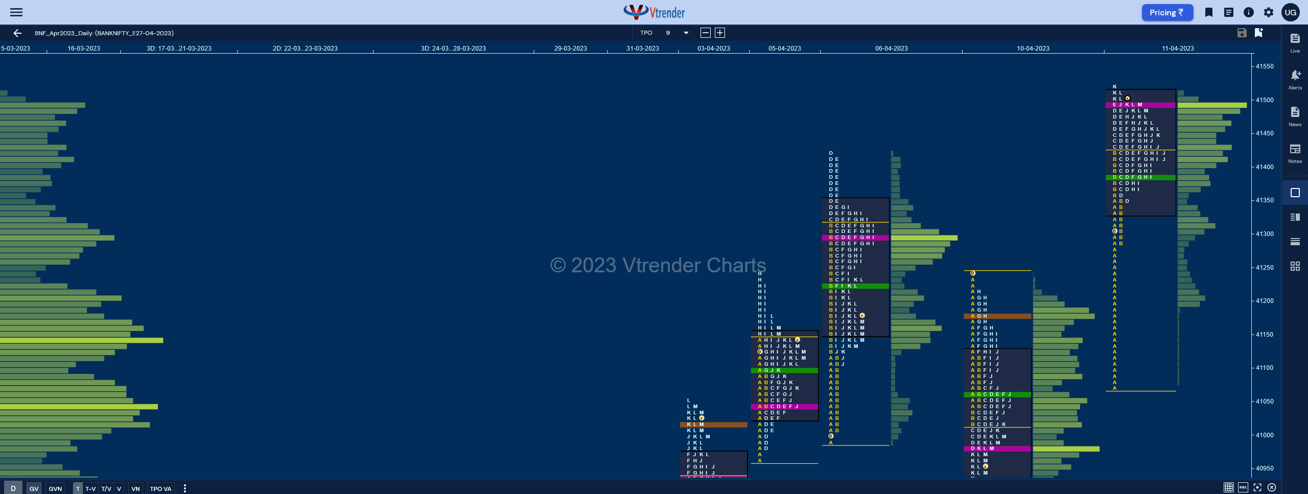 Bnf 5 Market Profile Analysis Dated 11Th Apr 2023 Banknifty Futures, Charts, Day Trading, Intraday Trading, Intraday Trading Strategies, Market Profile, Market Profile Trading Strategies, Nifty Futures, Order Flow Analysis, Support And Resistance, Technical Analysis, Trading Strategies, Volume Profile Trading