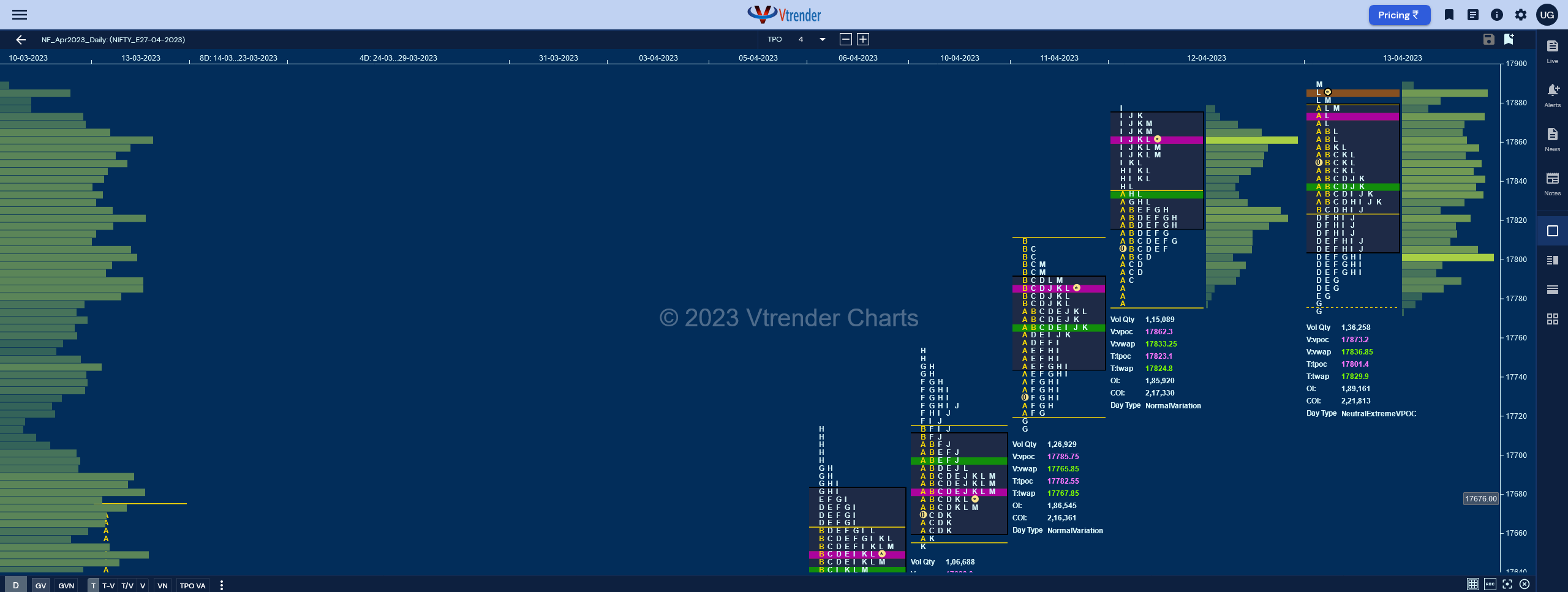 Nf 7 Market Profile Analysis &Amp; Weekly Settlement Report Dated 13Th Apr 2023 Banknifty Futures, Charts, Day Trading, Intraday Trading, Intraday Trading Strategies, Market Profile, Market Profile Trading Strategies, Nifty Futures, Order Flow Analysis, Support And Resistance, Technical Analysis, Trading Strategies, Volume Profile Trading