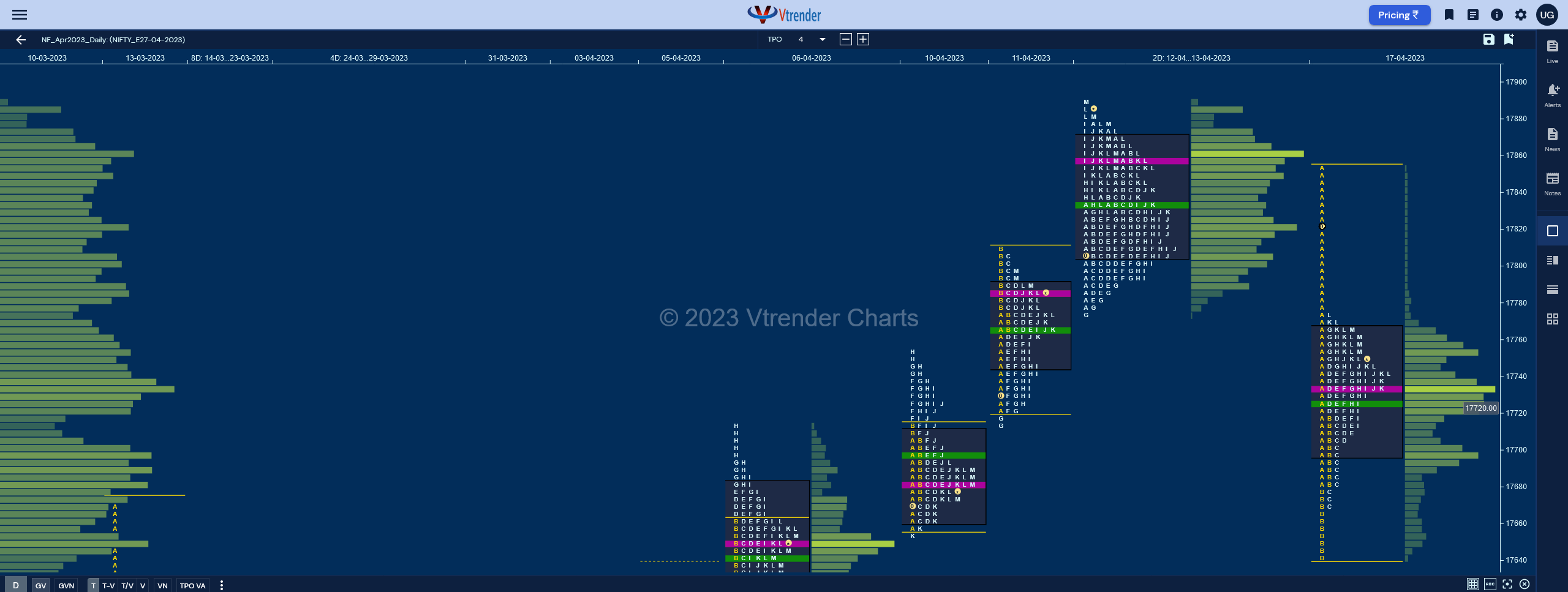 Nf 8 Market Profile Analysis Dated 17Th Apr 2023 Banknifty Futures, Charts, Day Trading, Intraday Trading, Intraday Trading Strategies, Market Profile, Market Profile Trading Strategies, Nifty Futures, Order Flow Analysis, Support And Resistance, Technical Analysis, Trading Strategies, Volume Profile Trading